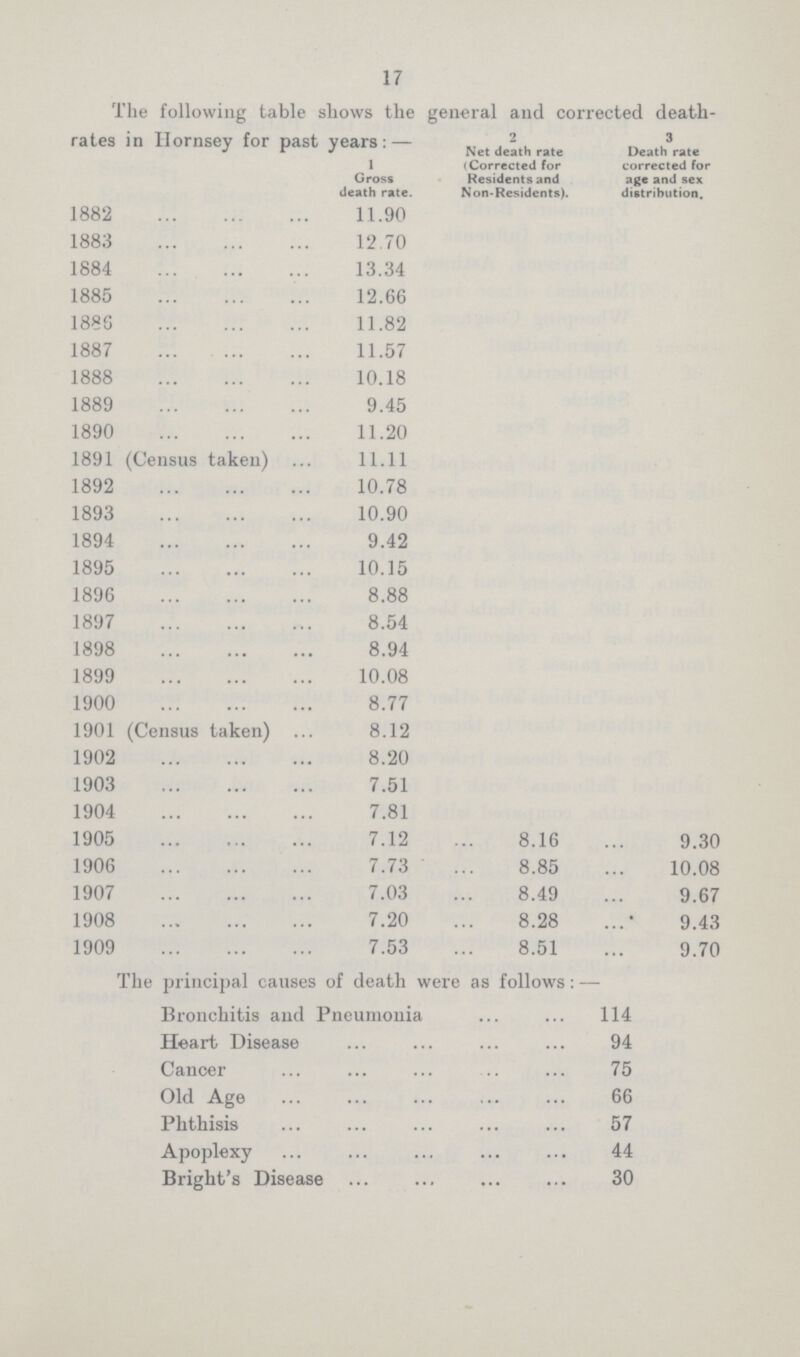 17 The following table shows the general and corrected death-rates in Hornsey for past ears:— l Gross death rate. 2 Net death rate (Corrected for Residents and Non-Residents). 3 Death rate corrected for age and sex distribution. 1882 11.90 1883 12.70 1884 13.34 1885 12.66 1886 11.82 1887 11.57 1888 10.18 1889 9.45 1890 11.20 1891 (Census taken) 11.11 1892 10.78 1893 10.90 1894 9.42 1895 10.15 1896 8.88 1897 8.54 1898 8.94 1899 10.08 1900 8.77 1901 (Census taken) 8.12 1902 8.20 1903 7.51 1904 7.81 1905 7.12 8.16 9.30 1906 7.73 8.85 10.08 1907 7.03 8.49 9.67 1908 7.20 8.28 9.43 1909 7.53 8.51 9.70 The principal causes of death were as follows:— Bronchitis and Pneumonia 114 Heart Disease 94 Cancer 75 Old Age 66 Phthisis 57 Apoplexy 44 Bright's Disease 30