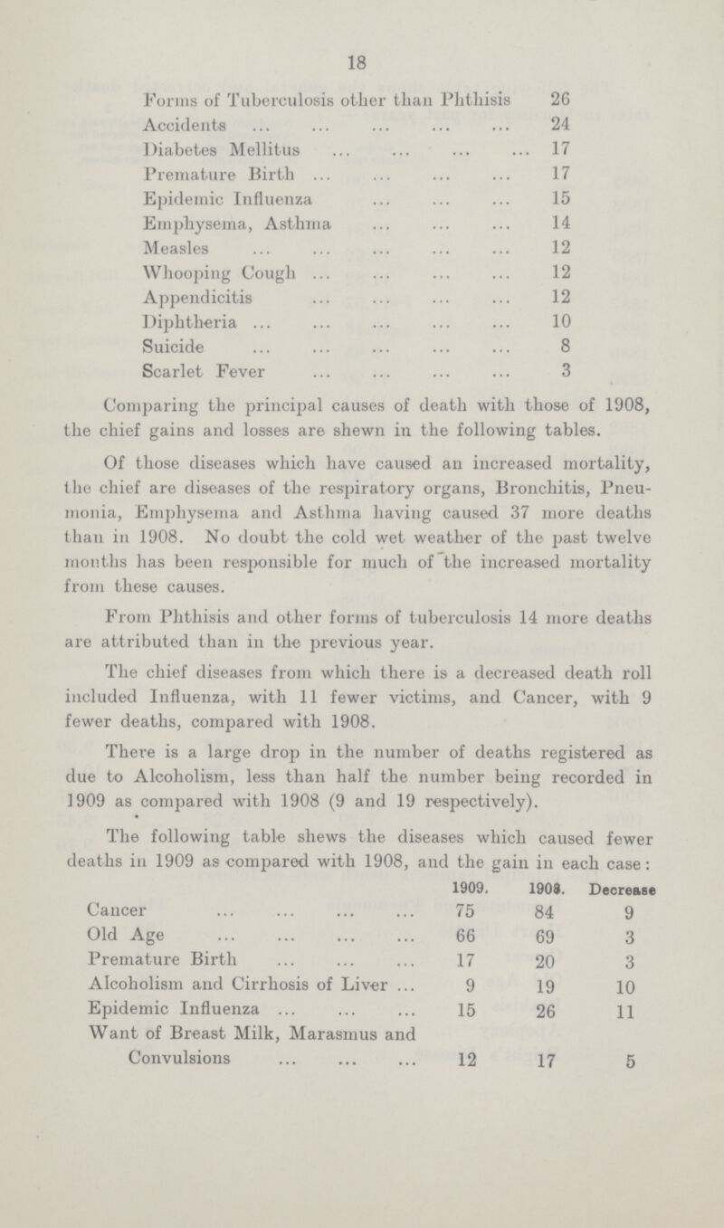 18 Forms of Tuberculosis other than Phthisis 26 Accidents 24 Diabetes Mellitus 17 Premature Birth 17 Epidemic Influenza 15 Emphysema, Asthma 14 Measles 12 Whooping Cough 12 Appendicitis 12 Diphtheria 10 Suicide 8 Scarlet Fever 3 Comparing the principal causes of death with those of 1908, the chief gains and losses are shewn in the following tables. Of those diseases which have caused an increased mortality, the chief are diseases of the respiratory organs, Bronchitis, Pneu monia, Emphysema and Asthma having caused 37 more deaths than in 1908. No doubt the cold wet weather of the past twelve months has been responsible for much of the increased mortality from these causes. From Phthisis and other forms of tuberculosis 14 more deaths are attributed than in the previous year. The chief diseases from which there is a decreased death roll included Influenza, with 11 fewer victims, and Cancer, with 9 fewer deaths, compared with 1908. There is a large drop in the number of deaths registered as due to Alcoholism, less than half the number being recorded in 1909 as compared with 1908 (9 and 19 respectively). The following table shews the diseases which caused fewer deaths in 1909 as compared with 1908, and the gain in each case: 1909. 1908. Decrease Cancer 75 84 9 Old Age 66 69 3 Premature Birth 17 20 3 Alcoholism and Cirrhosis of Liver 9 19 10 Epidemic Influenza 15 26 11 Want of Breast Milk, Marasmus and Convulsions 12 17 5