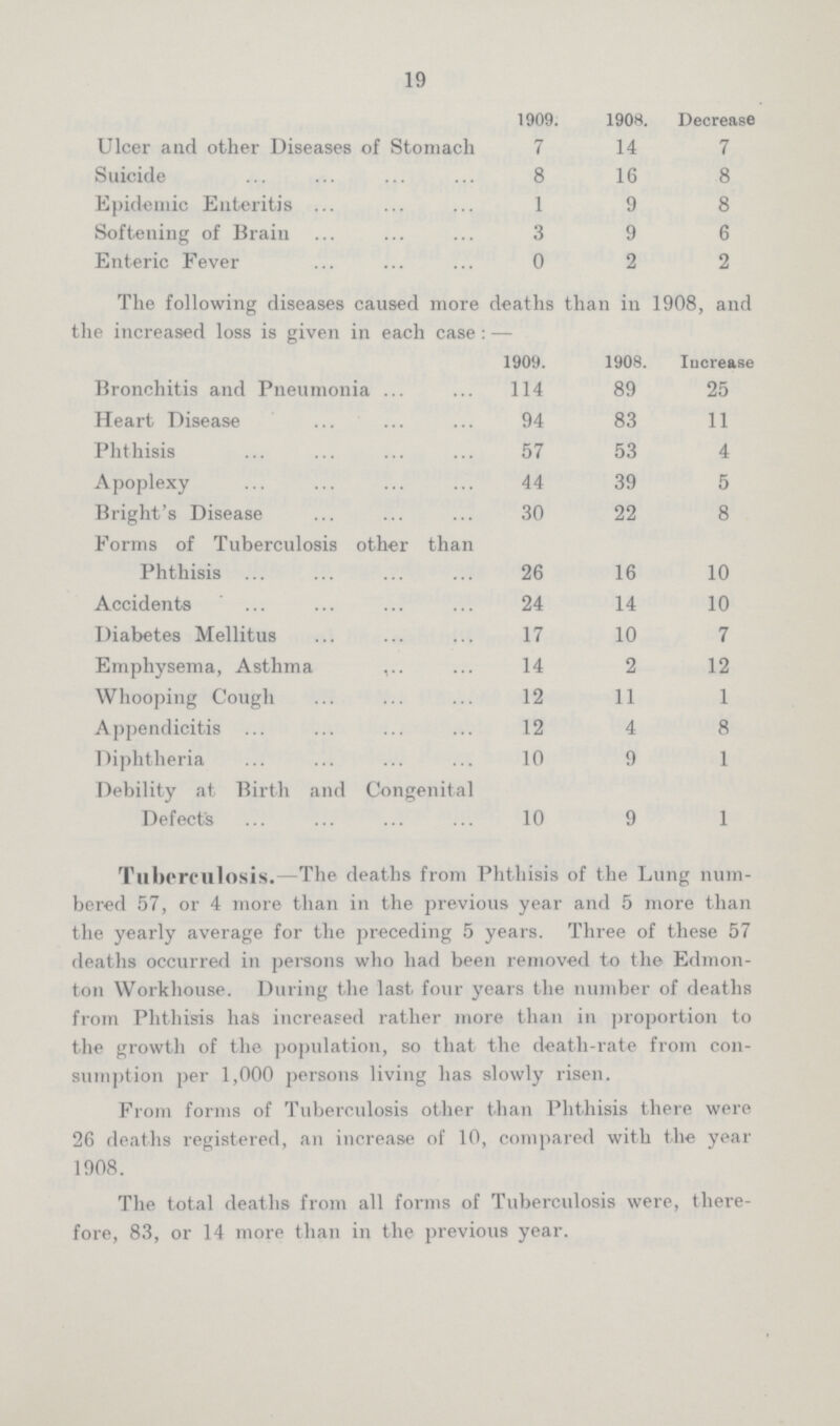 19  1909. 1908. Decrease Ulcer and other Diseases of Stomach 7 14 7 Suicide 8 16 8 Epidemic Enteritis 1 9 8 Softening of Brain 3 9 6 Enteric Fever 0 2 2 The following diseases caused more deaths than in 1908, and the increased loss is given in each case:— 1909. 1908. Increase Bronchitis and Pneumonia 114 89 25 Heart Disease 94 83 11 Phthisis 57 53 4 Apoplexy 44 39 5 Bright's Disease 30 22 8 Forms of Tuberculosis other than Phthisis 26 16 10 Accidents 24 14 10 Diabetes Mellitus 17 10 7 Emphysema, Asthma 14 2 12 Whooping Cough 12 11 1 Appendicitis 12 4 8 Diphtheria 10 9 1 Debility at Birth and Congenital Defects 10 9 1 Tuberculosis. -The deaths from Phthisis of the Lung num bered 57, or 4 more than in the previous year and 5 more than the yearly average for the preceding 5 years. Three of these 57 deaths occurred in persons who had been removed to the Edmon ton Workhouse. During the last four years the number of deaths from Phthisis has increased rather more than in proportion to the growth of the population, so that the death-rate from con sumption per 1,000 persons living has slowly risen. From forms of Tuberculosis other than Phthisis there were 26 deaths registered, an increase of 10, compared with the year 1908. The total deaths from all forms of Tuberculosis were, there fore, 83, or 14 more than in the previous year.