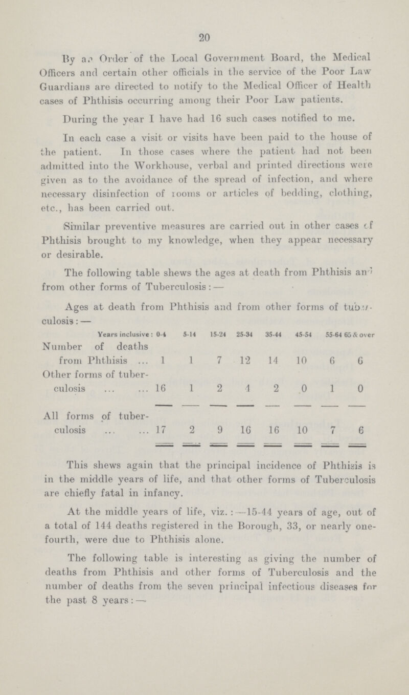 20 By as Order of the Local Govern merit Board, the Medical Officers and certain other officials in the service of the Poor Law Guardians are directed to notify to the Medical Officer of Health cases of Phthisis occurring among their Poor Law patients. During the year I have had 16 such cases notified to me. In each case a visit or visits have been paid to the house of the patient. In those cases where the patient had not been admitted into the Workhouse, verbal and printed directions were given as to the avoidance of the spread of infection, and where necessary disinfection of looms or articles of bedding, clothing, etc., has been carried out. Similar preventive measures are carried out in other cases of Phthisis brought to my knowledge, when they appear necessary or desirable. The following table shews the ages at death from Phthisis an * from other forms of Tuberculosis:— Ages at death from Phthisis and from other forms of tub:/ culosis:— Years inclusive : 0-4 5-14 15-24 25-34 35-44 45-54 55-64 65 & over Number of deaths from Phthisis 1 1 7 12 14 10 6 6 Other forms of tuber culosis 16 1 2 4 2 0 1 0 All forms of tuber culosis 17 2 9 16 16 10 7 6 This shews again that the principal incidence of Phthisis is in the middle years of life, and that other forms of Tuberculosis are chiefly fatal in infancy. At the middle years of life, viz.:—15-44 years of age, out of a total of 144 deaths registered in the Borough, 33, or nearly one fourth, were due to Phthisis alone. The following table is interesting as giving the number of deaths from Phthisis and other forms of Tuberculosis and the number of deaths from the seven principal infectious diseases fnr the past 8 years : —
