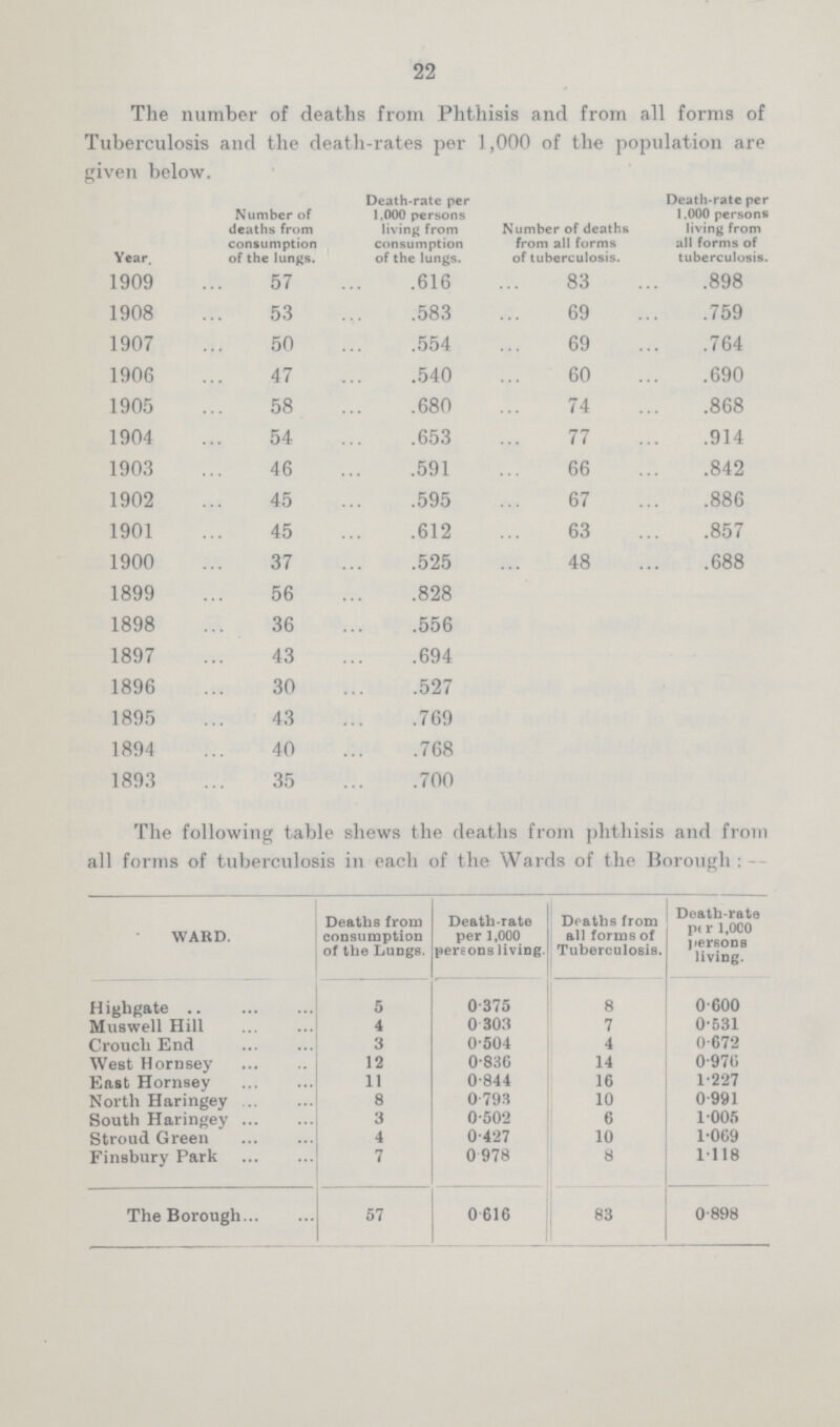 22 The number of deaths from Phthisis and from all forms of Tuberculosis and the death.rates per 1,000 of the population are given below. Year. Number of deaths from consumption of the lungs. 3eath.rate per 1,000 persons living from consumption of the lungs. Number of deaths from all forms of tuberculosis. Death.rate per 1.000 persons living from all forms of tuberculosis. 1909 57 .616 83 .898 1908 53 .583 69 .759 1907 50 .554 69 .764 1906 47 .540 60 .690 1905 58 .680 74 .868 1904 54 .653 77 .914 1903 46 .591 66 .842 1902 45 .595 67 .886 1901 45 .612 63 .857 1900 37 .525 48 .688 1899 56 .828 1898 36 .556 1897 43 .694 1896 30 .527 1895 43 .769 1894 40 .768 1893 35 .700 The following table shews the deaths from phthisis and from all forms of tuberculosis in each of the Wards of the Borough:. WARD. Deaths from consumption of the Lungs. Death.rate per 1,000 persons living. Deaths from all forms of Tuberculosis. Death.rate per i,oco persons living. Highgate 5 0.375 8 0.600 Muawell Hill 4 0.303 7 0.531 Crouch End 3 0.504 4 0.672 West Hornsey 12 0.836 14 0.970 East Hornsey 11 0.844 16 1.227 North Haringey 8 0.793 10 0.991 South Haringey 3 0.502 6 1.005 Stroud Green 4 0.427 10 1.069 Finsbury Park 7 0.978 8 1.118 The Borough 57 0 .616 83 0.898