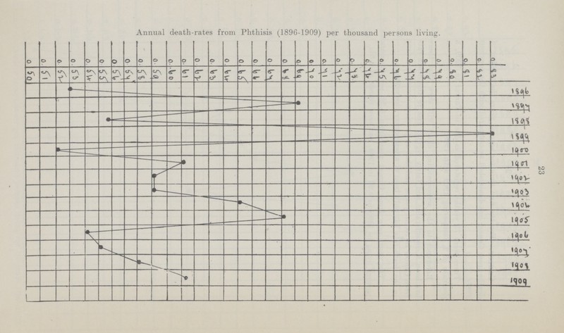 Annual death-rates from Phthisis (1896-1909) per thousand persons living. 23