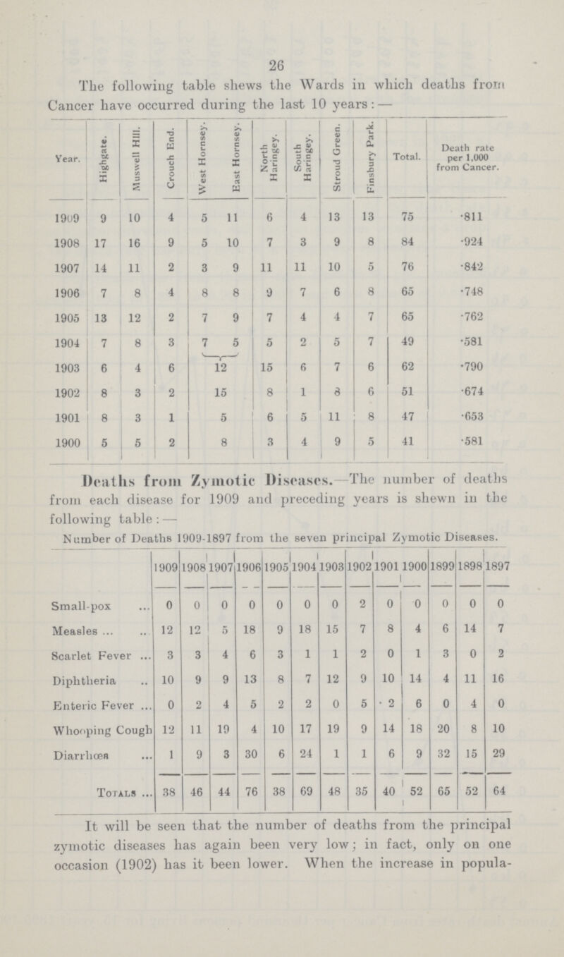 26 The following table shews the Wards in which deaths from Cancer have occurred during the last 10 years: — Year. Highgau. Muswell Hill. Crouch End. West Hornsey. East Hornsey. North Haringey. South Haringey. Stroud Green. Finsbury Park. Total. Death rate per 1,000 from Cancer. 1909 9 10 4 5 11 6 4 13 13 75 .811 1908 17 16 9 5 10 7 3 9 8 84 .924 1907 14 11 2 3 9 11 11 10 5 76 .842 1906 7 8 4 8 8 9 7 6 8 65 .748 1905 13 12 2 7 9 7 4 4 7 65 .762 1904 7 8 3 7 5 5 2 5 7 49 .581 1903 6 4 6 12 15 6 7 6 62 .790 1902 8 3 2 15 8 1 8 6 51 .674 1901 8 3 1 5 6 5 11 8 47 .653 1900 5 5 2 8 3 4 9 5 41 .581 Deaths from Zymotic Diseases.-The number of deaths from each disease for 1909 and preceding years is shewn in the following table:— Number of Deaths 1909-1897 from the seven principal Zymotic Diseases. 1909 1908 1907 1906 1905 1904 1903 1902 1901 1900 1899 1898 1897 Small-pox 0 0 0 0 0 0 0 2 0 0 0 0 0 Measles 12 12 5 18 9 18 15 7 8 4 6 14 7 Scarlet Fever 3 3 4 6 3 1 1 2 0 1 3 0 2 Diphtheria 10 9 9 13 8 7 12 9 10 14 4 11 16 Enteric Fever 0 2 4 5 2 2 0 5 . 2 6 0 4 0 Whooping Cough 12 11 19 4 10 17 19 9 14 18 20 8 10 Diarrhoea 1 9 3 30 6 24 1 1 6 9 32 15 29 Totals 38 46 44 76 38 69 48 35 40 52 65 52 64 It will be seen that the number of deaths from the principal zymotic diseases has again been very low; in fact, only on one occasion (1902) has it been lower. When the increase in popula-