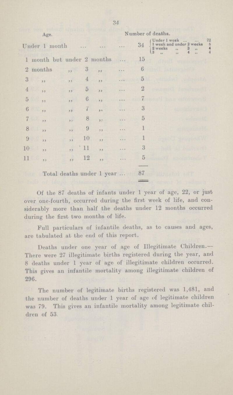 34 Age. r of deaths. Under 1 month 34 Under 1 week 22 1 week and under 2 weeks 4 I 2 weeks „ 3 „ 4 13 „ „ 4 „ 4 1 month but under 2 months 15 2 months „ 3 „ 6 3 „ „ 4 „ 5 4 „ „ 5 „ 2 5 „ „ 6 „ 7 6 „ „ 7 „ 3 7 „ „ 8 „ 5 8 „ „ 9 „ 1 9 „ „ 10 „ 1 10 „ „ 11 „ 3 11 „ „ 12 „ 5 Total deaths under 1 year 87 Of the 87 deaths of infants under 1 year of age, 22, or just over one-fourth, occurred during the first week of life, and con siderably more than half the deaths under 12 months occurred during the first two months of life. Full particulars of infantile deaths, as to causes and ages, are tabulated at the end of this report. Deaths under one year of age of Illegitimate Children.— There were 27 illegitimate births registered during the year, and 8 deaths under 1 year of age of illegitimate children occurred. This gives an infantile mortality among illegitimate children of 296. The number of legitimate births registered was 1,481, and the number of deaths under 1 year of age of legitimate children was 79. This gives an infantile mortality among legitimate chil dren of 53