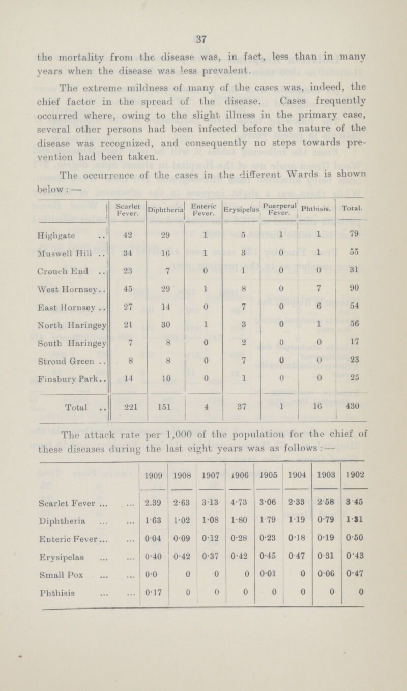 37 the mortality from the disease was, in fact, less than in many years when the disease was less prevalent. The extreme mildness of many of the cases was, indeed, the chief factor in the spread of the disease. Cases frequently occurred where, owing to the slight illness in the primary case, several other persons had been infected before the nature of the disease was recognized, and consequently no steps towards pre vention had been taken. The occurrence of the cases in the different Wards is shown below:— Scarlet Fever. Diphtheria Enteric Fever. Erysipelas Puerperal Fever. Phthisis. Total. Highgate 42 29 1 5 1 1 79 Muswell Hill 34 10 1 3 0 1 55 Crouch End 23 7 0 1 0 0 31 West Hornsey 45 29 1 8 0 7 90 East Hornsey 27 14 0 7 0 6 54 North Haringey 21 30 1 3 0 1 56 South Haringey 7 8 0 2 0 0 17 Stroud Green 8 8 0 7 0 0 23 Finsbury Park 14 ,0 0 1 0 0 25 Total 221 151 4 37 1 10 430 The attack rate per 1,000 of the population for the chief of these diseases during the last eight years was as follows:— 1909 1908 1907 1906 1905 1904 1903 1902 Scarlet Fever 2.39 2.63 3.13 4.73 3.06 2.33 2 .58 3 .45 Diphtheria 1 .63 1.02 1.08 1.80 1 .79 1.19 0.79 1.31 Enteric Fever 0.04 0.09 0.12 0.28 0.23 0.18 0.19 0.50 Erysipelas 0.40 0.42 0.37 0.42 0.45 0. 47 0 .31 0.43 Small Pox 0.0 0 0 0 0.01 0 0.06 0.47 Phthisis 0.17 0 0 0 0 0 0 0