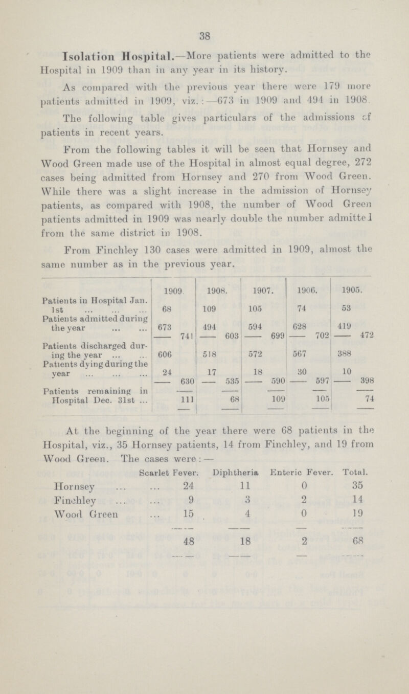 38 Isolation Hospital.—More patients were admitted to the Hospital in 1909 than in any year in its history. As compared with the previous year there were 179 more patients admitted in 1909, viz.:—673 in 1909 and 494 in 1908 The following table gives particulars of the admissions of patients in recent years. From the following tables it will be seen that Hornsey and Wood Green made use of the Hospital in almost equal degree, 272 cases being admitted from Hornsey and 270 from Wood Green. While there was a slight increase in the admission of Hornsey patients, as compared with 1908, the number of Wood Green patients admitted in 1909 was nearly double the number admittel from the same district in 1908. From Finchley 130 cases were admitted in 1909, almost the same number as in the previous year. 1909 1908. 1907. 1906. 1905. Patients ill Hospital Jan. 1 st 68 109 105 74 53 Patients admitted during the year 673 494 594 628 419 - 741 - 603 - 699 - 702 - 472 Patients discharged dur ing the year 606 518 572 567 388 Patients dying during the Year 24 17 18 30 10 - 630 - 535 - 590 - 597 - 398 Patients remaining in Hospital Dec. 31st ... 111 68 109 105 74 At the beginning of the year there were 68 patients in the Hospital, viz., 35 Hornsey patients, 14 from Finchley, and 19 from Wood Green. The cases were:— Scarlet Fever. Diphtheria Enteric Fever. Total. Hornsey 24 11 0 35 Finchley 9 3 2 14 Wood Green 15 4 0 19 48 18 2 68