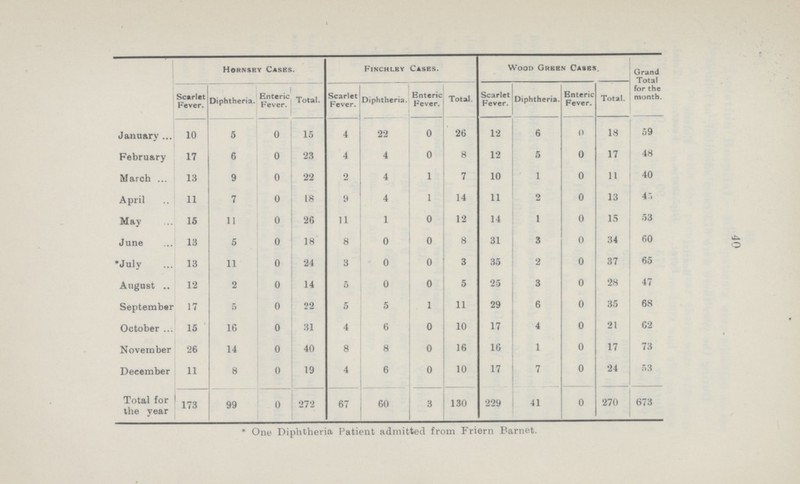 Hornsey Casks. Finchley Cases. Wood Green Cases Grand Total for the month. Scarlet Fever. Diphtheria. Enteric Fever. Total. Scarlet Fever. Diphtheria. Enteric Fever. Total. Scarlet Fever. Diphtheria. Enteric Fever. Total. January 10 5 0 15 4 22 0 26 12 6 0 18 59 February 17 6 0 23 4 4 0 8 12 5 0 17 48 March 13 9 0 22 2 4 1 7 10 1 0 11 40 April 11 7 0 18 9 4 1 14 11 2 0 13 45 May 15 11 0 26 11 1 0 12 14 1 0 15 53 June 13 5 0 18 8 0 0 8 31 3 0 34 60 July 13 11 0 24 3 0 0 3 35 2 0 37 65 August 12 2 0 14 5 0 0 5 25 3 0 28 47 September 17 5 0 22 5 5 1 11 29 6 0 35 68 October 15 16 0 31 4 6 0 10 17 4 0 21 62 November 26 14 0 40 8 8 0 16 16 1 0 17 73 December 11 8 0 19 4 6 0 10 17 7 0 24 53 Total for the year 173 99 0 272 67 60 3 130 229 41 0 270 673 40 * One Diphtheria Patient admitted from Friern Barnet.