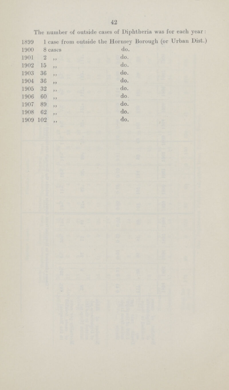 42 The number of outside cases of Diphtheria was for each year : 1 case from outside the Hornsey Borough (or Urban Dist.) 1899 1900 8 cases do. 1901 2 „ do. 1902 15 „ do. 1903 36 „ do. 1904 36 „ do. 1905 32 „ do. 1906 60 „ do. 1907 89 „ do. 1908 62 „ do. 1909 102 „ do.