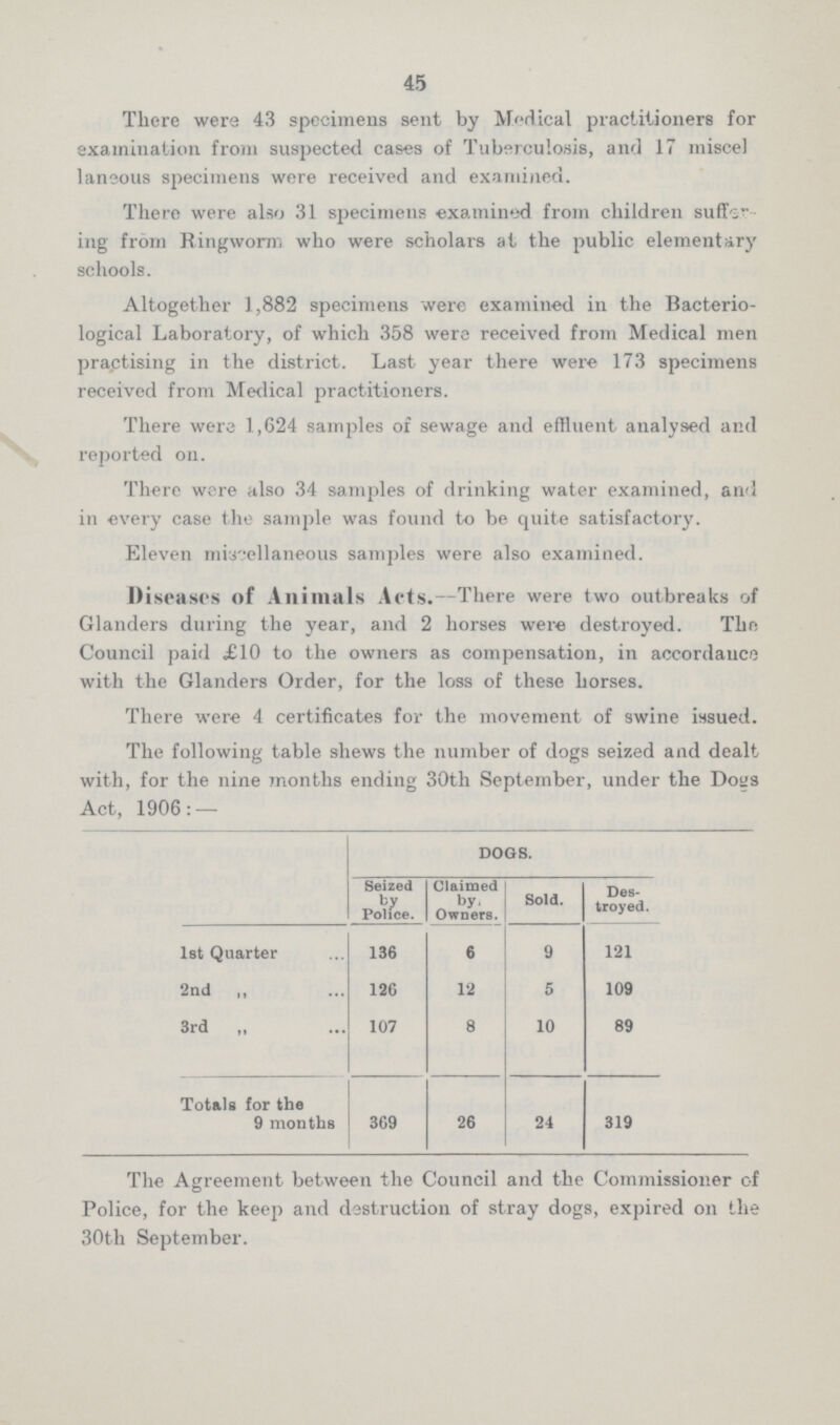 45 There were 43 specimens sent by Medical practitioners for examination from suspected cases of Tuberculosis, and 17 miscel laneous specimens were received and examined. There were also 31 specimens examined from children suffer ing from Ringworm who were scholars at the public elementary schools. Altogether 1,882 specimens were examined in the Bacterio logical Laboratory, of which 358 were received from Medical men praptising in the district. Last year there were 173 specimens received from Medical practitioners. There were 1,624 samples of sewage and effluent analysed and reported on. There were also 34 samples of drinking water examined, and in every case the sample was found to be quite satisfactory. Eleven miscellaneous samples were also examined. Diseases of Animals Acts.—There were two outbreaks of Glanders during the year, and 2 horses were destroyed. The Council paid £10 to the owners as compensation, in accordance with the Glanders Order, for the loss of these horses. There were 4 certificates for the movement of swine issued. The following table shews the number of dogs seized and dealt with, for the nine months ending 30th September, under the Dogs Act, 1906:— DOGS. Seized by Police. Claimed _ by, Owners. Sold. Des troyed. 1st Quarter 136 6 9 121 2nd ,, 126 12 5 109 3rd „ 107 8 10 89 Totals for the 9 months 369 26 24 319 The Agreement between the Council and the Commissioner of Police, for the keep and destruction of stray dogs, expired on the 30th September.