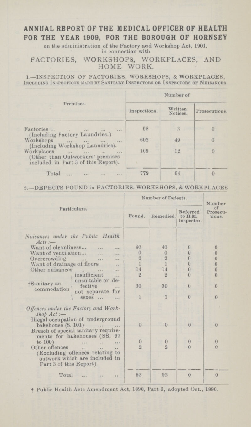 ANNUAL REPORT OF THE MEDICAL OFFICER OF HEALTH FOR THE YEAR 1909, FOR THE BOROUGH OF HORNSEY on the administration of the Factory and Workshop Act, 1901, in connection with FACTORIES, WORKSHOPS, WORKPLACES, AND HOME WORK. 1—INSPECTION OF FACTORIES, WORKSHOPS, & WORKPLACES, Including Inspections made by Sanitary Inspectors or Inspectors of Nuisances. Premises. Number of Inspections. Notices Prosecutions. Factories (Including Factory Laundries.) 68 3 0 Workshops (Including Workshop Laundries). 602 49 0 Workplaces (Other than Outworkers' premises included in Part 3 of this Report). 109 12 0 Total 779 64 0 2.—DEFECTS FOUND in FACTORIES, WORKSHOPS, & WORKPLACES Particulars. Number of Defects. Number of Prosecu tions. Found. Remedied. Referred to H.M. Inspector. Nuisanccs under the Public Health Acts :— Want of cleanliness 40 40 0 0 Want of ventilation 0 0 0 0 Overcrowding 2 2 0 0 Want of drainage of floors 1 1 0 0 Other nuisances 14 14 0 0 fSanitary ac commodation insufficient 2 2 0 0 unsuitable or de fective 30 30 0 0 not separate for sexes 1 1 0 0 Offences under the Factory and Work shop Act:— Illegal occupation of underground bakehouse(S. 101) 0 0 0 0 Breach of special sanitary require ments for bakehouses (SS. 97 to 100) 0 0 0 0 Other offences (Excluding offences relating to outwork which are included in Part 3 of this Report) 2 2 0 0 Total 92 92 0 0 †Public Health Acts Amendment Act, 1890, Fart 3, adopted Oct., 1890.