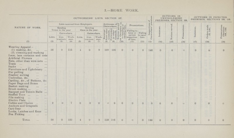 3.—HOME WORK. NATURE OF WORK. OUTWORKERS' LISTS. SECTION 107. Inspections of Outworkers' premises OUTWORK IN UNWHOLESOME PREMISES, SECTION 108. OUTWORK IN INFECTED PREMISES, SECTIONS 109, 110. Lists received from Employers. Addresses 01 Outworkers. Notices served on Occupiers as to keeping or sending lists. Prosecutions. Instances. Notices served. Prosecutions. Instances. Orders made (S. 110). Prosecutions (Sections 109, 110) Sending Twice in the year Sending Once in the year. Received from other Councils. Forwarded to other Councils. Failing to keep or permit inspection of lists. Failing to send lists. Outworkers. Outworkers. Lists. Con tractors. Work men. Lists. Con tractors. Work men. (1) (2) (3) (4) (5) (6) (7) (8) (9) (10) (11) (12) (13) (14) (15) (16) (17) (18) (19) Wearing Apparel- (1) making, &c 36 0 115 4 0 9 109 106 0 0 0 146 0 0 0 0 u 0 (2) cleaning and washing Lace, lace curtains and nets Artificial Flowers Nets, other than wire nets Tents Sacks Furniture and Upholstery Fur pulling Feather sorting Umbrellas, Ac. Carding, Sic , of Buttons, &c. Paper Bags and Boxes Basket making Brush making Kacquet and Tennis Balls Stuffed Toys File making Electro Plate Gables and Chains 2 0 7 0 0 0 0 0 0 0 0 0 0 0 0 0 0 0 Anchors and Grapnels Cart Gear Locks, Latches and Keys Pea Picking Total 38 0 122 4 0 9 109 106 0 0 0 146 0 0 0 0 0 0