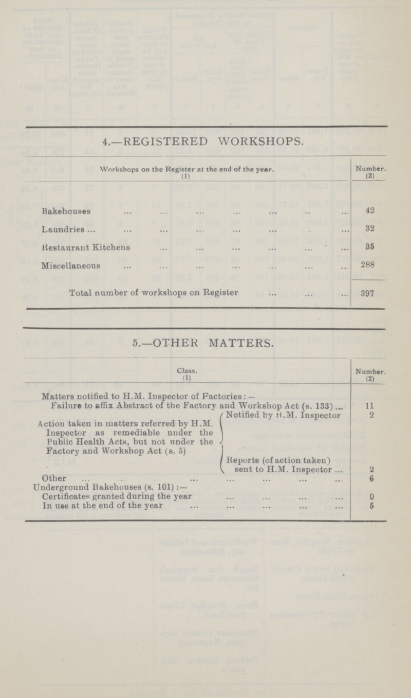 4.—REGISTERED WORKSHOPS. Workshops on the Register at the end of the year. Number. (1) (2) Bakehouses 42 Laundries 32 Restaurant Kitchens 35 Miscellaneous 288 Total number of workshops on Register 397 5.—OTHER MATTERS. Class. N umber. (1) (2) Matters notified to H.M. Inspector of Factories:— Failure to affix Abstract of the Factory and Workshop Act (s. 133) 11 Action taken in matters referred by H.M. Inspector as remediable under the Public Health Acts, but not under the Factory and Workshop Act (s. 5) Notified by H.M. Inspector 2 Reports (of action taken) sent to H.M. Inspector 2 Other 6 Underground Bakehouses (s. 101):— Certificates granted during the year 0 In use at the end of the year 5