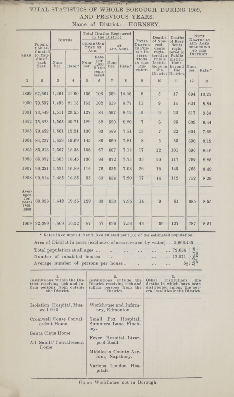 VITAL STATISTICS OF WHOLE BOROUGH DURING 1909, AND PREVIOUS YEARS. Name of District:—HORNSEY. Year Popula tion es timated to Mid dle of each Year. Births. Total Deaths Registered in the District. Total Deaths in Pub lic In stitu tions in the Dis trict. Deaths of Non resi dents regis tered in Public Institu tions in the District Deaths of Resi dents regis tered in Public Institu tions beyond the District. Nett Deaths at all Ages belonging to the District. under One Year of Age. at all Ages. Num ber. Rate.* Num ber. Rate per 1,000 Births regis tered. Num ber. Rate.* Num ber. Rate.* 1 2 3 4 5 6 7 8 9 10 11 12 13 1899 67,664 1,461 21.60 156 106 682 10.08 8 5 17 694 10.25 1900 70,597 1,493 21.15 153 102 619 8.77 11 9 14 624 8.84 1901 73,549 1,511 20.55 127 84 597 8.12 5 2 22 617 8.34 1902 75,623 1,565 20.71 129 82 620 8.20 7 6 25 639 8.44 1903 78,452 1,561 19.91 130 83 589 7.51 13 7 22 604 7.69 1904 84,227 1,659 19.69 145 86 660 7.81 8 3 33 690 8.19 1905 85,213 1,567 18.38 106 67 607 7.12 17 12 101 696 8.16 1906 86,877 1,603 18.45 136 84 672 7.73 35 20 117 769 8.85 1907 90,221 1,524 16.89 116 76 635 7.03 26 18 149 766 8.49 1908 90,814 1,485 16.35 95 63 654 7.20 17 14 112 752 8.29 Aver ages for years 1999 1908 80,323 1,542 19.36 129 83 633 7.95 14 9 61 685 8.55 1909 92,389 1,508 16.32 87 57 696 7.53 43 36 127 787 8.51 * Rates in columns 4, 8 and 13 calculated per 1,000 of the estimated population. Area of District in acres (exclusive of area covered by water) 2,803.442 Total population at all ages 72,056 Number of inhabited houses 12,571 Average number of persons per house 5¾ At Census of 1901. 1. institutions within the Dis trict receiving 6ick and in firm persons from outside the District. 2. Institutions outside the District receiving sick and infirm persons from the District. 3. Other Institutions, the deaths in which have bean distributed among the sev eral localities in the District. Isolation Hospital, Mus well Hill Workhouse and Infirm ary, Edmonton. Cromwell House Conval escent Home. Small Pox Hospital, Summers Lane. Finch ley. Santa Claus Home All Saints' Convalescent Home. Fever Hospital, Liver pool Road. Middlesex County Asy lum, Napsbury. Various London Hos pitals. Union Workhouse not in Borough.