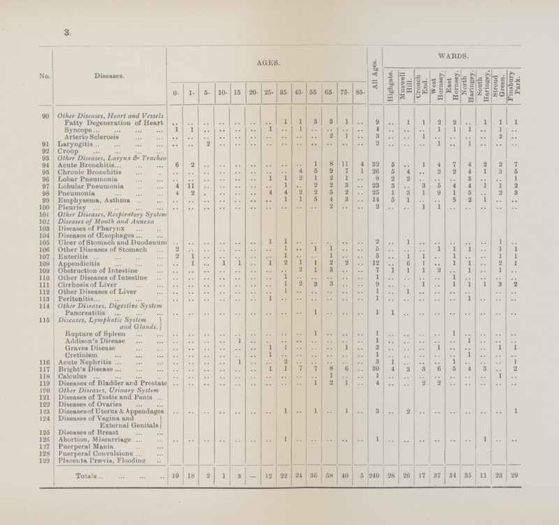 3. No. Diseases. AGES. All Ages. WARDS. Highgate. Muswell Hill. Crouch End. West Hornsey. East Hornsey. North Haringey. South Haringey. Stroud Green. Finsbury Park. 0- 1- 5- 10- 15 20 25- 35- 45- 55 65- 75- 85- 90 Other Diseases, Heart and Vessels Fatty Degeneration of Heart .. .. .. .. .. .. .. 1 1 3 3 1 .. 9 .. 1 1 2 2 .... 1 1 1 Syncope 1 1 .. .. .. .. 1 .. 1 .. .. .. .. 4 .. .. .. 1 1 1 .. 1 .. Arterio Selerosis .. .. .. .. .. .. .. .. .. .. 2 1 .. 3 .. .. 1 .. .. .. .. 2 .. 91 Laryngitis .. .. 2 .. .. .. .. .. .. .. .. .. .. 2 .. .. .. 1 .. 1 .. .. .. 92 Croup 93 Other Diseases, Larynx & Trachea 94 Acute Bronchitis 6 2 .. .. .. .. .. .. .. 1 8 11 4 32 5 .. 1 4 7 4 2 2 7 95 Chronic Bronchitis .. .. .. .. .. .. .. .. 4 5 9 7 1 26 5 4 .. 2 2 4 1 3 5 96 Lobar Pneumonia .. .. .. .. .. .. 1 1 2 1 2 1 .. 8 2 2 .. .. .. 3 .. .. 1 97 Lobular Pneumonia 4 11 .. .. .. .. .. 1 .. 2 2 3 .. 23 3 .. 3 5 4 4 1 1 2 98 Pneumonia 4 2 .. .. .. .. 4 4 2 2 5 2 .. 25 1 3 1 9 1 5 .. 2 3 99 Emphysema, Asthma .. .. .. .. .. .. .. 1 1 5 4 3 .. 14 5 1 .. .. 5 2 1 .. .. 100 Pleurisy .. .. .. .. .. .. .. .. .. .. 2 .. .. 2 .. .. 1 1 .. .. .. .. .. 101 Other Diseases, Respiratory System 102 Diseases of Mouth and Annexa 103 Diseases of Pharynx 104 Diseases of Œsophagus 105 Ulcer of Stomach and Duodenum .. .. .. .. .. .. 1 1 .. .. .. .. .. 2 .. 1 .. .. .. .. .. 1 .. 106 Other Diseases of Stomach 2 .. .. .. .. .. .. 1 .. 1 1 .. .. 5 .. .. .. 1 1 1 .. 1 1 107 Enteritis 2 1 .. .. .. .. .. 1 .. .. 1 .. .. 5 .. 1 1 .. 1 .. .. 1 l 108 Appendicitis .. 1 .. 1 1 .. 1 2 1 1 2 2 .. 12 .. 6 1 .. 1 1 .. 2 1 109 Obstruction of Intestine .. .. .. .. .. .. .. .. 3 1 3 .. .. 7 1 1 1 2 .. l .. 1 .. 110 Other Diseases of Intestine .. .. .. .. .. .. .. 1 .. .. .. .. .. 1 .. .. .. .. 1 .. .. .. .. 111 Cirrhosis of Liver .. .. .. .. .. .. .. 1 2 3 3 .. .. 9 .. .. 1 .. 1 l l 3 2 112 Other Diseases of Liver .. .. .. .. .. .. .. 1 .. .. .. .. .. 1 .. 1 .. .. .. .. .. .. .. 113 Peritonitis .. .. .. .. .. .. 1 .. .. .. .. .. .. 1 .. .. .. .. .. l .. .. .. 114 Other Diseases, Digestive System Pancreatitis 1 1 1 115 Diseases, Lymphatic System and Glands. Rupture of Spleen .. .. .. .. .. .. .. .. .. 1 .. .. .. 1 .. .. .. .. 1 .. .. .. .. Addison's Disease .. .. .. .. 1 .. .. .. .. .. .. .. .. 1 .. .. .. .. .. 1 .. .. .. Graves Disease .. .. .. .. .. .. 1 1 .. .. .. 1 .. 3 .. .. .. 1 .. .. .. 1 1 Cretinism .. .. .. .. .. .. 1 .. .. .. .. .. .. 1 .. .. .. .. .. l .. .. .. 116 Acute Nephritis .. .. .. .. 1 .. .. 2 .. .. .. .. .. 3 1 .. .. .. 1 .. .. .. 1 117 Bright's Disease .. .. .. .. .. .. 1 1 7 7 8 6 .. 30 4 3 3 6 5 4 3 .. 2 118 Calculus .. .. .. .. .. .. .. .. .. .. 1 .. .. 1 .. .. .. .. .. .. .. 1 .. 119 Diseases of Bladder and Prostate .. .. .. .. .. .. .. .. .. 1 2 1 .. 4 .. .. 2 2 .. .. .. .. .. 120 Other Diseases, Urinary System 121 Diseases of Testis and Penis 122 Diseases of Ovaries 123 Diseases of Uterus Appendages .. .. .. .. .. .. .. 1 .. 1 .. 1 .. 3 .. 2 .. .. .. .. .. .. 1 124 Diseases of Vagina and External Genitals 125 Diseases of Breast 126 Abortion, Miscarriage .. .. .. .. .. .. .. 1 .. .. .. .. .. 1 .. .. .. .. .. .. 1 .. .. 127 Puerperal Mania 128 Puerperal Convulsions 129 Placenta Prævia, Flooding Totals 19 18 2 1 3 - 12 22 24 36 58 40 5 240 28 26 17 37 34 35 11 23 29