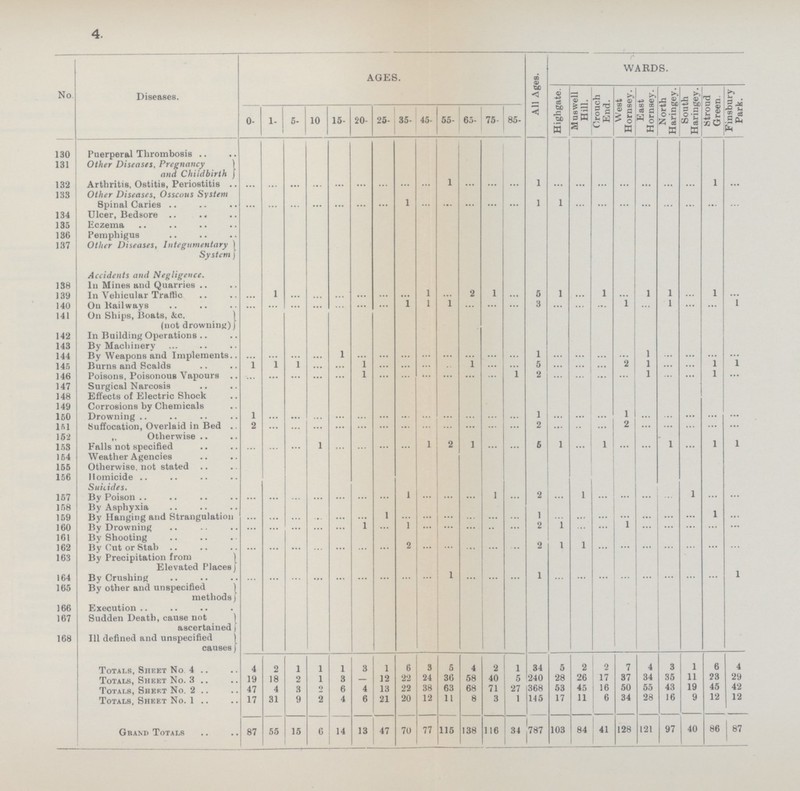 4. No. Diseases. AGES. All Ages. WARDS. Highgate. Muswell Hill. Crouch End. West Hornsey. East Hornsey. North Haringey. South Haringey. Stroud Green Finsbury Park. 0- 1- 5- 10 15- 20- 25- 35- 45- 55- 65- 75- 85- 130 Puerperal Thrombosis 131 Other Diseases, Pregnancy and Childbirth 132 Arthritis, Ostitis, Periostitis ... ... ... ... ... ... ... ... ... 1 ... ... ... 1 ... ... ... ... ... ... ... 1 ... 133 Other Diseases, Osseous System Spinal Caries ... ... ... ... ... ... ... 1 ... ... ... ... ... 1 1 ... ... ... ... ... ... ... ... 134 Ulcer, Bedsore 135 Eczema 136 Pemphigus 137 Other Diseases, Integumentary System Accidents and Negligence. 138 In Mines and Quarries 139 In Vehicular Traffic ... 1 ... ... ... ... ... ... 1 ... 2 1 ... 5 1 ... 1 ... 1 1 ... 1 ... 140 On Railways ... ... ... ... ... ... ... 1 1 1 ... ... ... 3 ... ... ... 1 ... 1 ... ... 1 141 On Ships, Boats, &c. (not drowning) 142 In Building Operations 143 By Machinery 144 By Weapons and Implements.. ... ... ... ... 1 ... ... ... ... ... ... ... ... 1 ... ... ... ... 1 ... ... ... ... 145 Burns and Scalds 1 1 1 ... ... 1 ... ... ... ... 1 ... ... 5 ... ... ... 2 1 ... ... 1 1 146 Poisons, Poisonous Vapours ... ... ... ... ... 1 ... ... ... ... ... ... 1 2 ... ... ... ... 1 ... ... 1 ... 147 Surgical Narcosis 148 Effects of Electric Shock 149 Corrosions by Chemicals 150 Drowning 1 ... ... ... ... ... ... ... ... ... ... ... ... 1 ... ... ... 1 ... ... ... ... ... 151 Suffocation, Overlaid in Bed 2 ... ... ... ... ... ... ... ... ... ... ... ... 2 ... ... ... 2 ... ... ... ... ... 152 „ Otherwise 153 Falls not specified ... ... ... 1 ... ... ... ... 1 2 1 ... ... 5 1 ... 1 ... ... 1 ... 1 1 154 Weather Agencies 155 Otherwise, not stated 156 Homicide Suicides. 157 By Poison ... ... ... ... ... ... ... 1 ... ... ... 1 ... 2 ... 1 ... ... ... ... 1 ... ... 158 By Asphyxia 159 By Hanging and Strangulation ... ... ... ... ... ... 1 ... ... ... ... ... ... 1 ... ... ... ... ... ... ... 1 ... 160 By Drowning ... ... ... ... ... 1 ... 1 ... ... ... ... ... 2 1 ... ... 1 ... ... ... ... ... 161 By Shooting 162 By Cut or Stab ... ... ... ... ... ... ... 2 ... ... ... ... ... 2 1 1 ... ... ... ... ... ... ... 163 By Precipitation from Elevated Places 164 By Crushing ... ... ... ... ... ... ... ... ... 1 ... ... ... 1 ... ... ... ... ... ... ... ... 1 165 By other and unspecified methods 166 Execution 167 Sudden Death, cause not ascertained 168 Ill defined and unspecified causes Totals, Sheet No 4 4 2 1 1 1 3 1 6 3 5 4 2 1 34 5 2 2 7 4 3 1 6 4 Totals, Sheet No. 3 19 18 2 1 3 — 12 22 24 36 58 40 5 240 28 26 17 37 34 35 11 23 29 Totals, Sheet No. 2 47 4 3 2 6 4 13 22 38 63 68 71 27 368 53 45 16 50 55 43 19 45 42 Totals, Sheet No. 1 17 31 9 2 4 6 21 20 12 11 8 3 1 145 17 11 6 34 28 16 9 12 12 Grand Totals 87 55 15 6 14 13 47 70 77 115 138 116 34 787 103 84 41 128 128 97 40 86 87