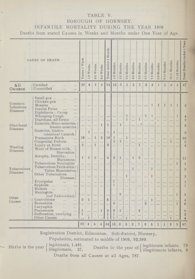 TABLE V. BOROUGH OF HORNSEY. INFANTILE MORTALITY DURING THE YEAR 1909 Deaths from stated Causes in Weeks and Months under One Year of Age. CAUSE OF DEATH. Under 1 Week. 1-2 Weeks. 2-3 Weeks. 3-4 Weeks Total under 1 Month. 1-2 Months. 2-3 Months. 3-4 Months. 4-5 Months. 5-6 Months. 6-7 Months. 7-8 Months. 8-9 Months. 9-10 Months. 10-11 Months. 11-12 Months. Total Deaths under 1 Year. All Causes Certified 22 4 4 4 34 15 6 5 2 7 3 5 1 1 3 5 87 Uncertified Common Infectious Diseases Small-pox Chicken-pox Measles ... ... ... ... ... ... ... ... ... ... ... 1 1 1 1 1 5 Scarlet Fever Diphthetia:Croup Whooping Cough ... ... ... ... ... ... ... 1 ... ... 1 1 ... ... ... 1 4 Diarrhœal Diseases Diarrhœa, all forms ... ... ... ... ... ... ... 1 ... 1 ... ... ... ... ... ... 2 Enteritis, Muco-enteritis, Gastro-enteritis ... ... ... 1 1 ... 1 ... ... ... ... ... ... ... ... ... 2 Gastritis, Gastro intestinal Catarrh 1 ... ... 1 1 ... ... ... ... ... ... ... ... ... ... 2 Wasting Diseases Premature Birth 15 ... 1 2 18 1 ... 1 ... ... ... ... ... ... ... ... 20 Congenital Defects ... ... ... ... ... 1 1 ... ... ... ... ... ... ... 1 ... 3 Injury at Birth 2 ... 1 ... 3 ... ... ... ... 1 ... ... ... ... ... ... 4 Want of Breast-milk, Starvation 1 1 2 ... 4 3 1 ... 1 2 ... ... ... ... ... ... 11 Atrophy, Debility, Marasmus Tuberculous Diseases Tuberculous Meningitis ... ... ... ... ... ... ... ... ... ... ... ... ... ... ... 1 1 Tuberculous Peritonitis: ... ... ... ... ... ... ... ... 1 ... ... 1 ... ... ... ... 2 Tabes Mesenterica Other Tuberculous Diseases ... ... ... ... ... ... ... 1 ... ... ... 1 ... ... ... ... 2 Other Causes Erysipelas ... ... ... ... ... 1 ... ... ... ... ... ... ... ... ... ... 1 Syphilis ... ... ... ... ... 1 ... ... ... ... ... ... ... ... ... ... 1 Rickets Meningitis (not Tuberculous) ... ... ... ... ... ... 2 ... ... ... ... ... ... ... ... 1 3 Convulsions 2 1 ... ... 3 ... ... ... ... ... ... 1 ... ... ... ... 4 Bronchitis ... ... ... ... ... 3 ... ... ... ... 2 ... ... ... ... 1 6 Laryngitis Pneumonia 1 ... ... 1 2 2 1 ... ... 3 ... ... ... ... ... ... 8 Suffocation, overlying 1 ... ... ... 1 1 ... ... ... ... ... ... ... ... ... ... 2 Other Causes ... 1 ... ... 1 1 ... 1 ... ... ... ... ... ... 1 ... 4 22 4 4 4 34 15 6 5 2 7 3 5 1 1 3 5 87 Registration District, Edmonton. Sub-district, Hornsey. Population, estimated to middle of 1909, 92,389. Births in the year legitimate, 1,481. illegitimate, 27. Deaths in the year of legitimate infants. 79 illegitimate infants, 8 Deaths from all Causes at all Ages, 787.