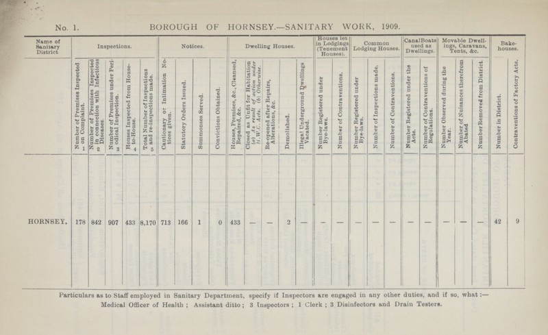 No. 1. BOROUGH OF HORNSEY.—SANITARY WORK, 1909. Name of Sanitary District Inspections. Notices. Dwelling Houses. Houses let in Lodgings (Tenement Houses). Common Lodging Houses. Canal Boats used as Dwellings. Movable Dwell ings, Caravans, Tents, &c. Bake houses. Number of Premises Inspected on Complaint. Number of Premises Inspected in connection with Infectious Diseases. Number of Premises under Peri odical Inspection. Houses Inspected from House to-House. Total Number of Inspections and re-inspections made. Cautionary or Intimation No tices given. Statutory Orders Issued. Summonses Served. Convictions Obtained. Houses, Premises, &c., Cleansed, Repaired, &c. Closed as Unfit for Habitation (a) As result of action under H.W.C.Acts. (b) Otherwise. Re-opened after Repairs, Alterations, &c. Demolished. Illegal Underground Dwellings Vacated. Number Registered under Bye-laws. Number of Contraventions. Number Registered under Bye-laws. Number of Inspections made. Number of Contraventions. Number Registered under the Acts. Number of Contraventions of Regulations. Number Observed during the Year. Number of Nuisances therefrom Abated Number Removed from District. Number in District. Contraventions of Factory Acts. 1 2 3 4 5 HORNSEY. 178 842 907 433 8,170 713 166 1 0 433 - - 2 - - - - - - - - - - - 42 9 Particulars as to Staff employed in Sanitary Department, specify if Inspectors are engaged in any other duties, and if so, what:— Medical Officer of Health; Assistant ditto; 3 Inspectors; 1 Clerk; 3 Disinfectors and Drain Testers.
