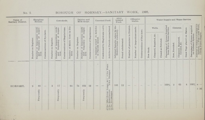 No. 2. BOROUGH OF HORNSEY.—SANITARY WORK, 1909. Name of Sanitary District. Slaughter Houses. Cow-sheds Dairies and Milk-shops. Unsound Food. Adul terated Food. Offensive trades. Water Supply and Water Service. Number of Samples obtained for analysis, a from Local Wells, b from Public Supply. Number on Register. Number of Inspections made and frequency of inspec tion. Contraventions of Bye-laws. Number on Register. Number of Inspections made and frequency of inspec tion. Contraventions of Regulations. Number of Milch Cows in Dis trict. Number on Register. Number of Inspections made and frequency of inspec tion Contraventions of Regulations. (a) Animals seized (b) Articles or Parcels seized. Condemned by Magistrate (a & b) Articles or Parcels surrendered. Informal Samples taken by the District Local Authority. Found adulterated. Number of premises in District. Number of Inspections made. Contraventions of Bye-laws. Wells. Percentage of Houses Supplied from Public Water Service. Cisterns. Draw-Taps placed on Mains. Percentage of Houses supplied on Constant System. New Sunk. Cleansed, Repaired, &c. Closed as Polluted. New, Provided. Cleansed, Repaired, Covered, &c. HORNSEY. 9 88 - 3 17 - 64 74 233 12 - - 47 lbs. Offal (Liver, Lungs, &c ) 11 lbs Pears. 15 lbs. Strawberries. z doz Oranges. 24 lbs Greengages. 181 12 - - - - - - 100% 2 65 4 100% a — Frequently Frequently Frequently b 36