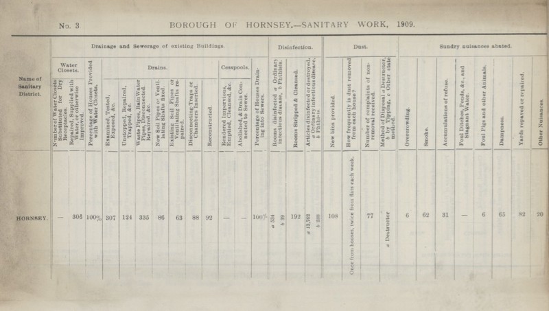 No. 3 BOROUGH OK HORNSEY.—SANITARY WORK, 1909. Drainage and Sewerage of existing Buildings. Disinfection. Dust. Sundry nuisances abated. Name of Sanitary District. Water Closets. Percentage of Houses Provided with Water Closets. Drains. Cesspools. Percentage of Houses Drain ing into Sewers. Rooms disinfected a Ordinary infectious disease, 6 Phthisis. Rooms Stripped A Cleansed. Articles disinfected or destroyed. a Ordinary infectious disease. b Phthisis New bins provided. How frequently is dust removed from each house? Number of complaints of non removal received. Method of Disposal a Destructor, b by Tipping, c Other state method. Overcrowding. Smoke. Accumulations of refuse. Foul Ditches, Ponds, Ac., and Stagnant Water. Foul and other Animals. Dampness. Yards repaved or repaired. Other Nuisanses Number of Water Closets Substituted for Dry Receptacles. Repaired, Supplied with Water, or otherwise Improved. Examined, Tested, Exposed, Ac. Unstopped, Repaired, Trapped, &c. Waste Pipes, Rain Water Pipes, Disconnected. Repaired, Ac. New Soil Pipes or Venti lating Shafts fixed. Existing Soil Pipes or Ventilating Shafts re paired. Disconnecting-Traps or Chambers Inserted. Reconstructed. Rendered Impervious, Emptied, Cleansed, Ac. Abolished, A Drain Con nected to Sewer. HORNSEY. - 306 100% 307 124 335 86 63 88 92 — - 100% a 534 b 39 192 a 13,762 b 288 108 Once from houses, twice from flats each week. 77 a Destructor 6 62 31 — 6 65 82 20