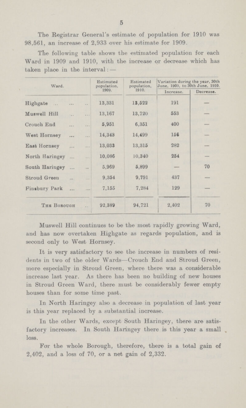 5 The Registrar General's estimate of population for 1910 was 98,561, an increase of 2,933 over his estimate for 1909. The following table shows the estimated population for each Ward in 1909 and 1910, with the increase or decrease which has taken place in the interval:— Ward. Estimated population, 1909. Estimated population, 1910. Variation during the year, 30th June, 1909, to 30th June, 1910. Increase. Decrease. Highgate 13,331 13,522 191 — Muswell Hill 13,167 13,720 553 — Crouch End 5,951 6,351 400 — West Hornsey 14,343 14,499 156 — East Hornsey 13,033 13,315 282 — North Haringey 10,086 10,340 254 — South Haringey 5,969 5,899 — 70 Stroud Green 9,354 9,791 437 — Finsbury Park 7,155 7,284 129 — The Borough 92,389 94,721 2,402 70 Muswell Hill continues to be the most rapidly growing Ward, and has now overtaken Highgate as regards population, and is second only to West Hornsey. It is very satisfactory to see the increase in numbers of resi dents in two of the older Wards—Crouch End and Stroud Green, more especially in Stroud Green, where there was a considerable increase last year. As there has been no building of new houses in Stroud Green Ward, there must be considerably fewer empty houses than for some time past. In North Haringey also a decrease in population of last year is this year replaced by a substantial increase. In the other Wards, except South Haringey, there are satis factory increases. In South Haringey there is this year a small, loss. For the whole Borough, therefore, there is a total gain of 2,402, and a loss of 70, or a net gain of 2,332.