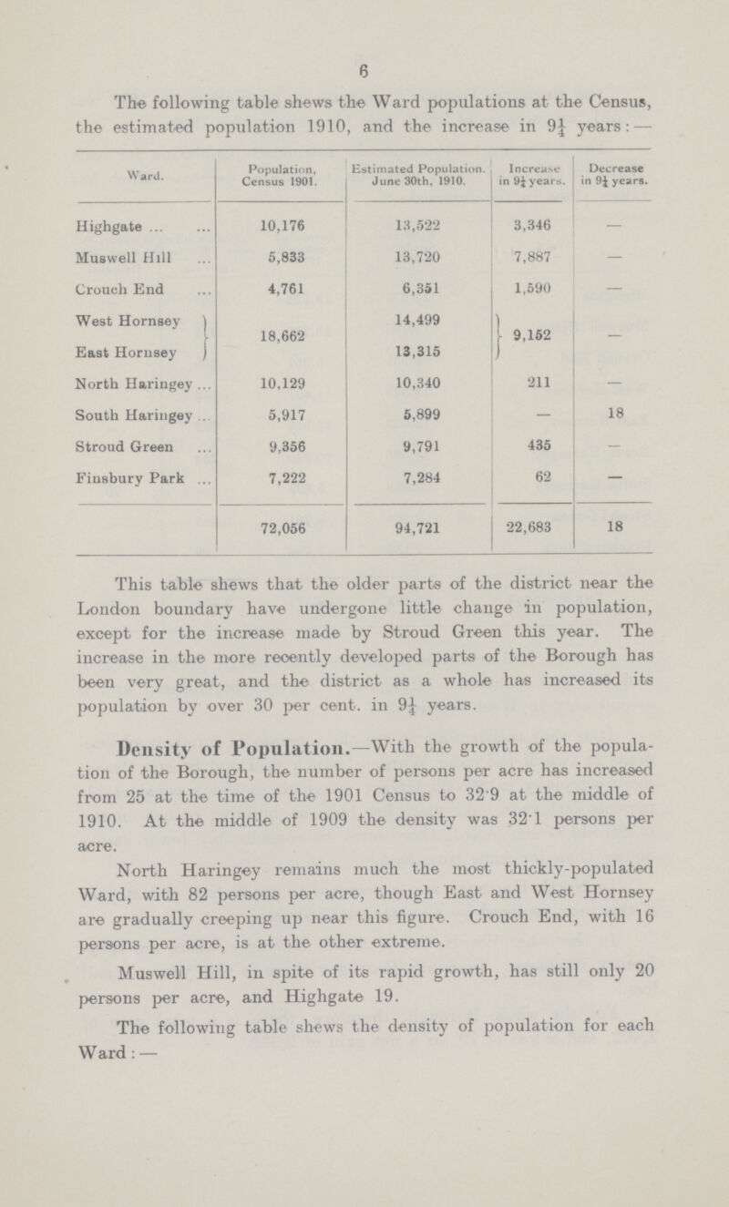 6 The following table shews the Ward populations at the Census, the estimated population 1910, and the increase in 9¼ years:— Ward. Population, Census 1901. Estimated Population. June 30th, 1910. Increase in 9¼ years. Decrease in 9¼ years. Highgate 10,176 13,522 3,346 — Muswell Hill 5,833 13,720 7,887 - Crouch End 4,761 6,351 1,690 - West Hornsey 18,662 14,499 9,162 - East Hornsey 13,315 North Haringey 10,129 10,340 211 — South Haringey 5,917 5,899 — 18 Stroud Green 9,356 9,791 435 - Finsbury Park 7,222 7,284 62 — 72,056 94,721 22,683 18 This table shews that the older parts of the district near the London boundary have undergone little change in population, except for the increase made by Stroud Green this year. The increase in the more recently developed parts of the Borough has been very great, and the district as a whole has increased its population by over 30 per cent. in 9¼ years. Density of Population.—With the growth of the popula tion of the Borough, the number of persons per acre has increased from 25 at the time of the 1901 Census to 32'9 at the middle of 1910. At the middle of 1909 the density was 321 persons per acre. North Haringey remains much the most thickly-populated Ward, with 82 persons per acre, though East and West Hornsey are gradually creeping up near this figure. Crouch End, with 16 persons per acre, is at the other extreme. Muswell Hill, in spite of its rapid growth, has still only 20 persons per acre, and Highgate 19. The following table shews the density of population for each Ward:—