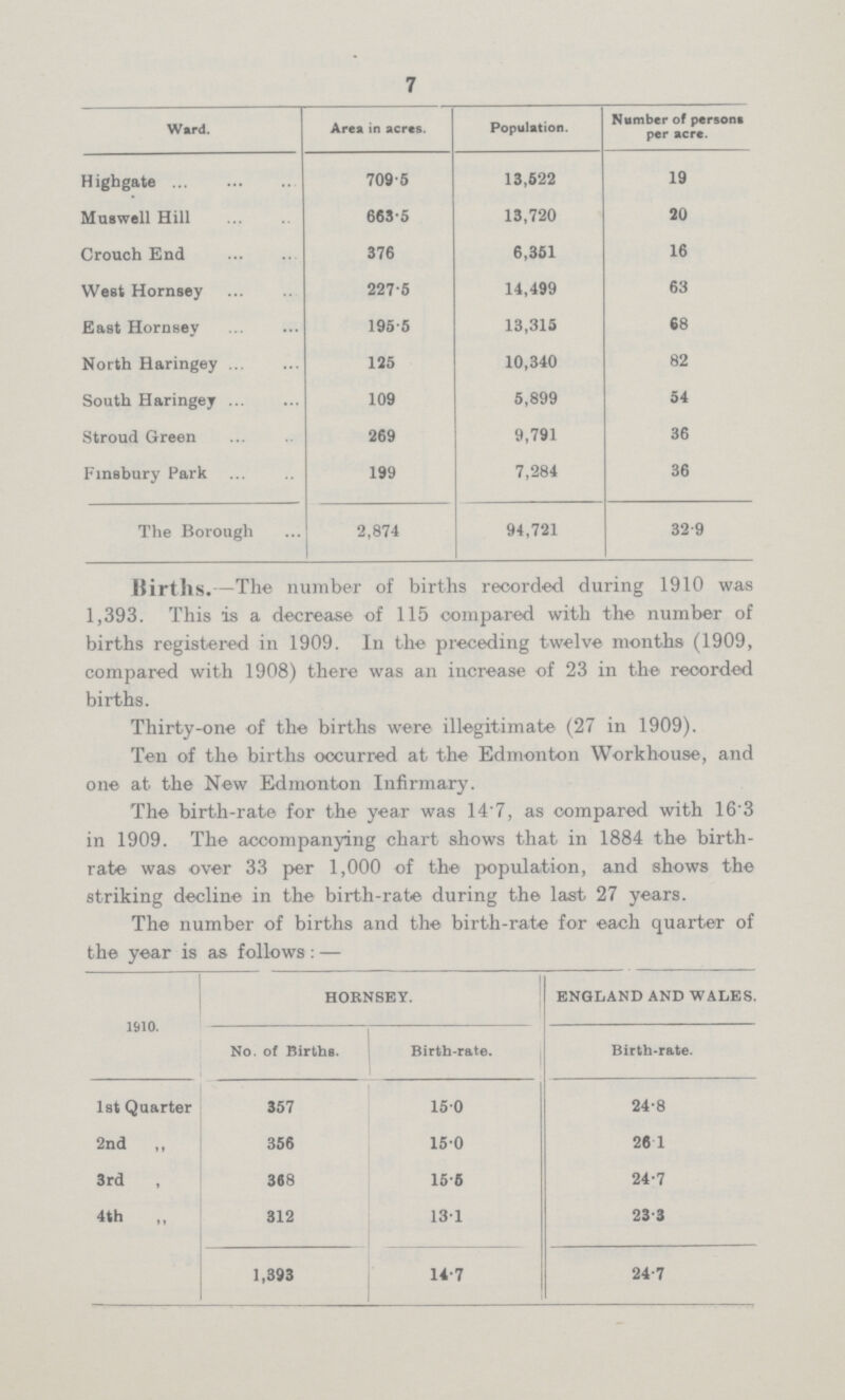 7 Ward. Area in acres. Population. Number of persons per acre. Highgate 709.5 13,522 19 Muswell Hill 663.5 13,720 20 Crouch End 376 6,351 16 West Hornsey 227.5 14,499 63 East Hornsey 195.5 13,315 68 North Haringey 125 10,340 82 South Haringey 109 5,899 54 Stroud Green 269 9,791 36 Finsbury Park 199 7,284 36 The Borough 2,874 94,721 32.9 Births.—The number of births recorded during 1910 was 1,393. This is a decrease of 115 compared with the number of births registered in 1909. In the preceding twelve months (1909, compared with 1908) there was an increase of 23 in the recorded births. Thirty-one of the births were illegitimate (27 in 1909). Ten of the births occurred at the Edmonton Workhouse, and one at the New Edmonton Infirmary. The birth-rate for the year was 14.7, as compared with 16.3 in 1909. The accompanying chart shows that in 1884 the birth rate was over 33 per 1,000 of the population, and shows the striking decline in the birth-rate during the last 27 years. The number of births and the birth-rate tor each quarter or the year is as follows:— 1910. HORNSEY. ENGLAND AND WALES. No. of Births. Birth-rate. Birth-rate. 1st Quarter 357 15.0 24.8 2nd „ 356 15.0 28.1 3rd „ 368 15.5 24.7 4 th „ 312 13.1 23.3 1,393 14.7 24.7