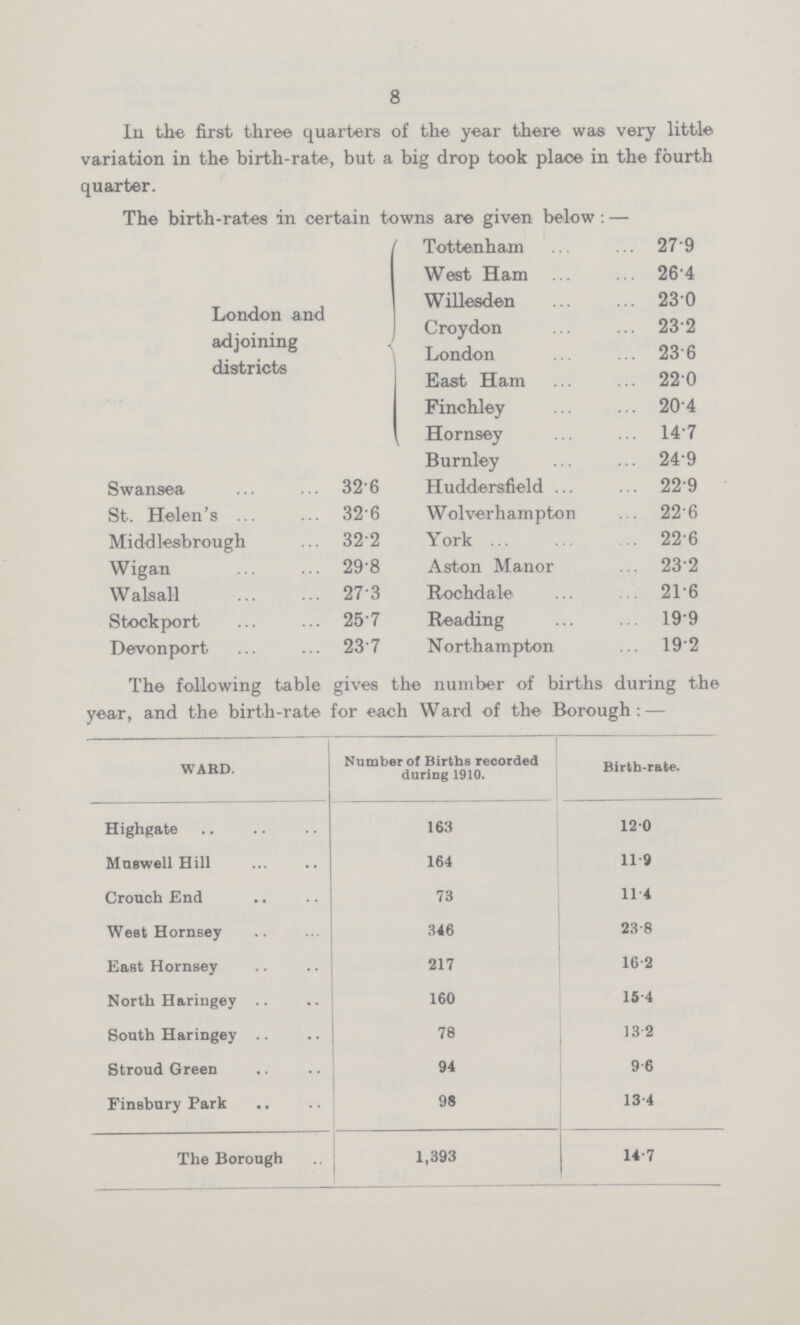 8 In the first three quarters of the year there was very little variation in the birth-rate, but a big drop took place in the fourth quarter. The birth-rates in certain towns are given below:— London and adjoining districts Tottenham 27.9 West Ham 26.4 Willesden 23.0 Croydon 23.2 London 23.6 East Ham 22.0 Finchley 20.4 Hornsey 14.7 Burnley 24.9 Swansea 32.6 Huddersfield 22.9 St. Helen's 32.6 Wolverhampton 22.6 Middlesbrough 32.2 York 22.6 Wigan 29.8 Aston Manor 23.2 Walsall 27.3 Rochdale 21.6 Stockport 25.7 Reading 19.9 Devonport 23.7 Northampton 19.2 The following table gives the number of births during the year, and the birth-rate for each Ward of the Borough:— WARD. Number of Births recorded during 1910. Birth-rate. Highgate 163 12.0 Muswell Hill 164 11.9 Crouch End 73 11.4 West Hornsey 346 23.8 East Hornsey 217 16.2 North Haringey 160 15.4 South Haringey 78 13.2 Stroud Green 94 9.6 Finsbury Park 98 13.4 The Borough 1,393 14.7