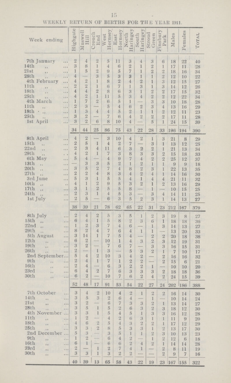 15 WEEKLY RETURN OF BIRTHS FOR THE YEAR 1911. Week ending Highgate Muswell Hill Crouch End West Hornsey East Hornsey North „ Haringey South „ Haringey Stroud Green Finsbury Park Males Females Total 7th „ January 2 4 2 5 11 3 4 3 6 18 22 40 14th „ 3 8 1 4 6 2 1 2 1 17 11 28 21st „ 1 5 2 9 5 7 1 2 2 18 16 34 28th „ 4 — 3 5 3 3 1 1 2 12 10 22 4th „ February 4 2 1 8 2 4 2 1 3 12 15 27 11th „ 2 2 1 6 7 1 3 1 3 14 12 26 18th „ 4 4 2 8 6 3 1 2 2 17 15 32 25th „ „ 4 2 1 11 5 3 4 2 2 12 22 34 4th „ March 1 7 2 6 5 1 — 3 3 10 18 28 11th „ 2 3 — 5 4 6 2 3 4 13 16 29 18th „ ,, 1 3 4 4 5 2 1 1 2 12 11 23 25th „ 3 2 — 7 6 4 2 2 2 17 11 28 1st April 3 2 6 8 10 4 — 5 1 24 15 39 34 44 25 86 75 43 22 28 33 196 194 390 8th „ April 4 2 — 3 10 4 2 1 3 21 8 29 15th „ ,, 2 5 1 4 2 7 — 3 1 13 12 25 22nd ,, 2 3 4 11 6 3 2 2 1 21 13 34 29th „ ,, 4 2 1 7 3 8 3 3 2 15 18 33 6th „ May 5 4 — 4 9 7 4 2 2 25 12 37 13th „ ,, — 3 3 5 2 1 2 1 1 9 9 18 20th „ ,, 3 5 2 7 4 8 2 3 1 22 13 35 27th „ ,, 2 2 4 8 3 4 2 4 1 14 16 30 3rd June 5 3 1 5 5 4 1 4 4 21 11 32 10th „ ,, 4 1 2 9 5 3 2 1 2 13 16 29 17th „ ,, 3 1 2 5 5 8 — 1 — 10 15 25 24th „ ,, 2 3 1 4 5 3 — 3 4 14 11 25 1st July 2 5 — 6 3 5 2 3 1 14 13 27 38 39 21 78 62 65 22 31 23 212 167 379 8th „ July 2 4 2 5 3 5 1 2 3 19 8 27 15th „ 6 4 1 5 8 2 3 6 1 18 18 36 22nd ,, 1 2 3 7 4 6 — 1 3 14 13 27 29th „ ,, 8 2 4 7 6 4 1 1 — 13 20 33 5th „ August 3 14 1 7 5 4 — 2 2 20 18 38 12th „ 6 2 — 10 1 4 3 2 3 12 19 31 19th „ 3 2 1— 7 6 7 — 3 3 16 15 31 26th „ 2 — 1 3 — 5 3 2 1 7 10 17 2nd September 5 4 2 10 3 4 2 — 2 16 16 32 9th „ 2 4 1 7 1 2 2 — 2 15 6 21 16th „ „ 2 4 — 6 3 2 2 1 — 10 10 20 23rd „ 6 4 2 7 6 3 3 3 2 18 18 36 30th „ „ 6 2 — 10 7 6 2 4 2 24 15 39 52 48 17 91 53 54 22 27 24 202 186 388 7th „ October 3 4 2 10 4 2 1 2 2 16 14 30 14th „ 3 5 3 2 6 4 — 1 — 10 14 24 21st „ 3 2 — 6 7 3 3 2 1 13 14 27 28th „ 3 5 1 5 2 6 3 2 3 18 12 30 4th „ November 3 3 1 5 4 5 1 3 3 16 12 28 11th „ 1 2 — 4 2 6 3 1 1 11 9 20 18th „ 4 6 2 5 4 3 2 2 1 17 12 29 25th „ 3 3 2 8 5 3 3 1 2 13 17 30 2nd December 5 3 — 3 5 1 1 2 3 10 13 23 9th „ 1 2 — 6 4 2 1 2 12 6 18 16th „ 6 1 6 6 2 4 2 ] 14 14 28 23rd „ 2 — 1 2 7 4 1 — 2 8 11 19 30th „ 3 3 1 3 2 2 — — 2 9 7 16 40 39 13 65 58 43 22 19 23 167 155 322