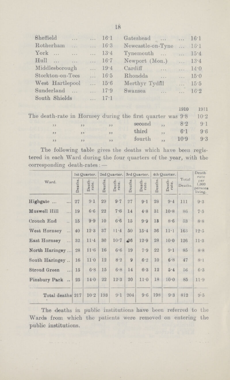 18 Sheffield 16.1 Gateshead 16.1 Rotherham 16.3 Newcastle-on-Tyne 16.1 York 13.4 Tynemouth 15.4 Hull 16.7 Newport (Mon.) 13.4 Middlesbo rough 19.4 Cardiff 14.0 Stockton-on-Tees 16.5 Rhondda 15.0 West Hartlepool 15.6 Merthyr Tydfil 15.5 Sunderland 17.9 Swansea 16.2 South Shields 17.1 1910 1911 The death.rate in Hornsey during the first quarter was 9.8 10.2 ,, ,, „ second ,, 8.2 9.1 „ ,, ,, third ,, 6.1 9.6 ,, ,, ,, fourth ,, 10.9 9.3 The following table gives the deaths which have been regis tered in each Ward during the four quarters of the year, with the corresponding death-rates:— 1st Quarter. 2nd Quarter. 3rd Quarter. 4th Quarter. Death Ward. Deaths. Death. rate. Deaths. Death. rate. Deaths. Death. rate' Deaths. Death. rate. Total Deaths. per 1,000 persons living. Highgate 27 9.1 29 9.7 27 9.1 28 9.4 111 9.3 Muswell Hill 19 6.6 22 7.6 14 4.8 31 10.8 86 7.5 Crouch End 15 9.9 10 6.6 15 9.9 13 8.6 53 8.8 West Hornsey 40 12.3 37 11.4 50 15.4 36 11.1 163 12.5 East Hornsey 32 11.4 30 10.7 36 12.9 28 10.0 126 11.3 North Haringey 28 11.6 16 6.6 19 7.9 22 9.1 85 8.8 South Haringey 16 11.0 12 8.2 9 6.2 10 6.8 47 8.1 Stroud Green 15 6.8 15 6.8 14 6.3 12 5.4 56 6.3 Finsbury Park .. 25 14.0 22 12.3 20 11.0 18 10.0 85 11.9 Total deaths 217 10.2 193 9.1 204 9.6 198 9.3 812 9.5 The deaths in public institutions have been referred to the Wards from which the patients were removed on entering the public institutions.