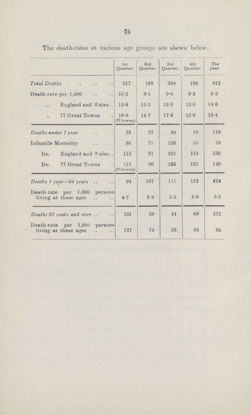 24 The death-rates at various age groups are shewn below. 1st Quarter. 2nd Quarter. 3rd Quarter. 4th Quarter. The year. Total Deaths 217 193 204 198 812 Death-rate per 1,000 10.2 9.1 9.6 9.3 95 „ England and Wales.. 15.9 133 15.5 13.6 14.6 „ 77 Great Towns 16.8 (77 towns). 14.7 176 15.6 16.4 Deaths under 1 year 22 27 49 18 116 Infantile Mortality 56 71 126 55 78 Do. England and Wales.. 115 91 201 113 130 Do. 77 Great Towns 115 (77 towns). 96 225 125 140 Deaths 1 year—64 years .. 94 107 111 112 424 Death.rate per 1,000 persons living at these ages 4.7 5.3 5*5 5.6 5.3 Deaths 65 years and over 101 59 44 68 272 Death.rate per 1,000 persons living at these ages 127 74 55 85 85