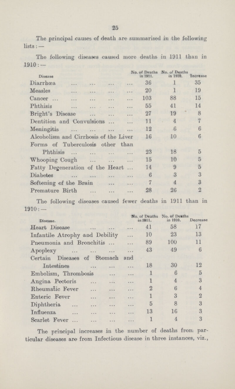 25 The principal causes of death are summarised in the following lists:— The following diseases caused more deaths in 1911 than in 1910:— Disease No. of Deaths in 1911. No. of Deaths iti 1910. Increase Diarrhoea 36 l 35 Measles 20 l 19 Cancer . 103 88 15 Phthisis 55 41 14 Bright's Disease 27 19 8 Dentition and Convulsions 11 4 7 Meningitis 12 6 6 Alcoholism and Cirrhosis of the Live 16 10 6 Forms of Tuberculosis other tha Phthisis 23 18 5 Whooping Cough 15 10 5 Fatty Degeneration of the Heart 14 9 5 Diabetes 6 3 3 Softening of the Brain 7 4 3 Premature Birth 28 26 2 The following diseases caused fewer deaths in 1911 than in 1910: — Disease. No. of Deaths in 1811. No. of Demths in 1910. Decrease Heart Disease 41 58 17 Infantile Atrophy and Debility 10 23 13 Pneumonia and Bronchitis 89 100 11 Apoplexy 43 49 6 Certain Diseases of Stomach and Intestines 18 30 12 Embolism, Thrombosis 1 6 5 Angina Pectoris 1 4 3 Rheumatic Fever 2 6 4 Enteric Fever 1 3 2 Diphtheria 5 8 3 Influenza 13 16 3 Scarlet Fever 1 4 3 The principal increases in the number of deaths from par ticular diseases are from Infectious disease in three instances, viz.,