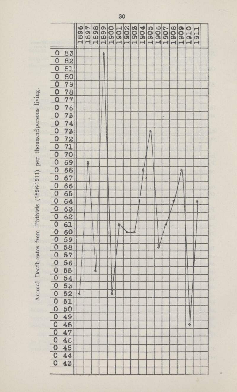 30 Annual Death-rates from Phthisis (1896-1911) per thousand persons living