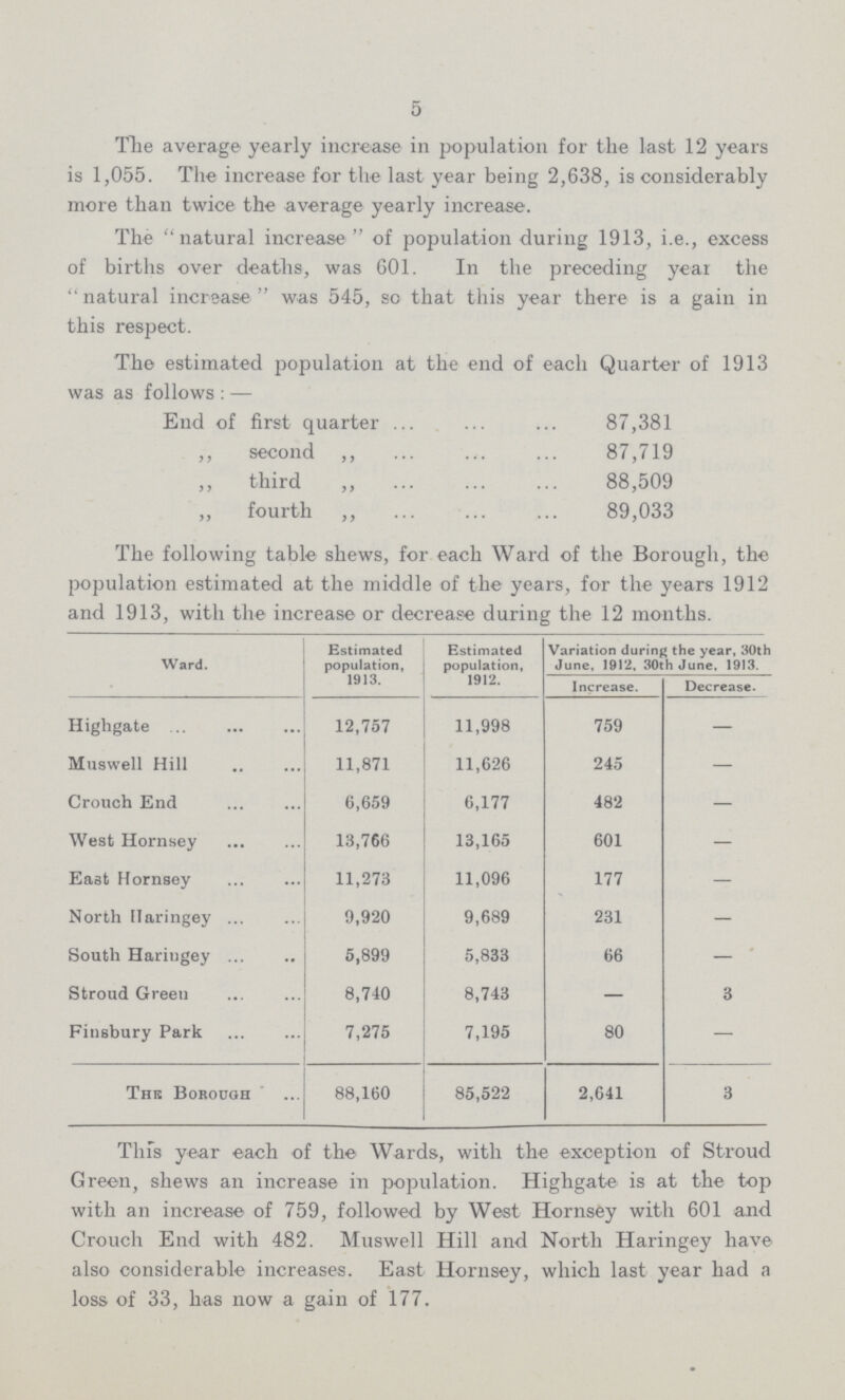 5 The average yearly increase in population for the last 12 years is 1,055. The increase for the last year being 2,638, is considerably more than twice the average yearly increase. The natural increase of population during 1913, i.e., excess of births over deaths, was 601. In the preceding year the natural increase was 545, so that this year there is a gain in this respect. The estimated population at the end of each Quarter of 1913 was as follows:— End of first quarter 87,381 ,, second ,, 87,719 ,, third ,, 88,509 ,, fourth ,, 89,033 The following table shews, for each Ward of the Borough, the population estimated at the middle of the years, for the years 1912 and 1913, with the increase or decrease during the 12 months. Ward. Estimated population, 1913. Estimated population, 1912. Variation during the year, 30th June, 1912, 30th June. 1913. Increase. Decrease. Highgate 12,757 11,998 759 — Muswell Hill 11,871 11,626 245 — Crouch End 6,659 6,177 482 — West Hornsey 13,766 13,165 601 — East Hornsey 11,273 11,096 177 — North Haringey 9,920 9,689 231 — South Haringey 5,899 5,833 66 — Stroud Green 8,740 8,743 — 3 Finsbury Park 7,275 7,195 80 — The Borough 88,160 85,522 2,641 3 This year each of the Wards, with the exception of Stroud Green, shews an increase in population. Highgate is at the top with an increase of 759, followed by West Hornsey with 601 and Crouch End with 482. Muswell Hill and North Haringey have also considerable increases. East Hornsey, which last year had a loss of 33, has now a gain of 177.