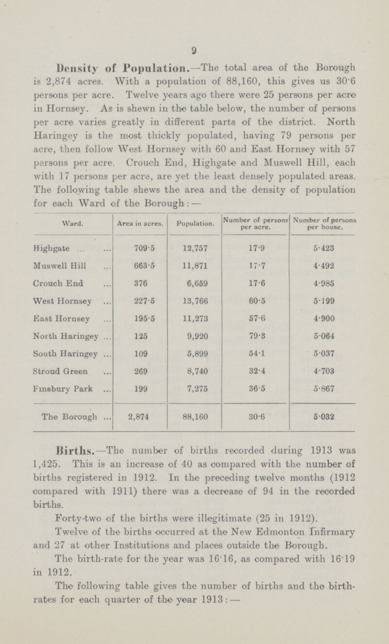 9 Density of Population.—The total area of the Borough is 2,874 acres. With a population of 88,160, this gives us 30 6 persons per acre. Twelve years ago there were 25 persons per acre in Hornsey. As is shewn in the table below, the number of persons per acre varies greatly in different parts of the district. North Ilaringey is the most thickly populated, having 79 persons per acre, then follow West Hornsey with 60 and East Hornsey with 57 persons per acre. Crouch End, Highgate and Muswell Hill, each with 17 persons per acre, are yet the least densely populated areas. The following table shews the area and the density of population for each Ward of the Borough:— Ward. Area in acres. Population. Number of persons per acre. Number of persons per house. Highgate 709.5 12,757 17.9 5.423 Muswell Hill 663.5 11,871 17.7 4.492 Crouch End 376 6,659 17.6 4.985 West Hornsey 227.5 13,766 60.5 5.199 East Horusey 195.5 11,273 57.6 4.900 North Haringey 125 9,920 79.3 5.064 South Haringey 109 5,899 54.1 5.037 Stroud Green 269 8,740 32.4 4.703 I'insbury Park 199 7,275 36.5 5.867 The Borough 2,874 88,160 30.6 5.032 Births.—The number of births recorded during 1913 was 1,425. This is an increase of 40 as compared with the number of births registered in 1912. In the preceding twelve months (1912 compared with 1911) there was a decrease of 94 in the recorded births. Forty-two of the births were illegitimate (25 in 1912). Twelve of the births occurred at the New Edmonton Infirmary and 27 at other Institutions and places outside the Borough. The birth-rate for the year was 1616, as compared with 16.19 in 1912. The following table gives the number of births and the birth rates for each quarter of the year 1913:—