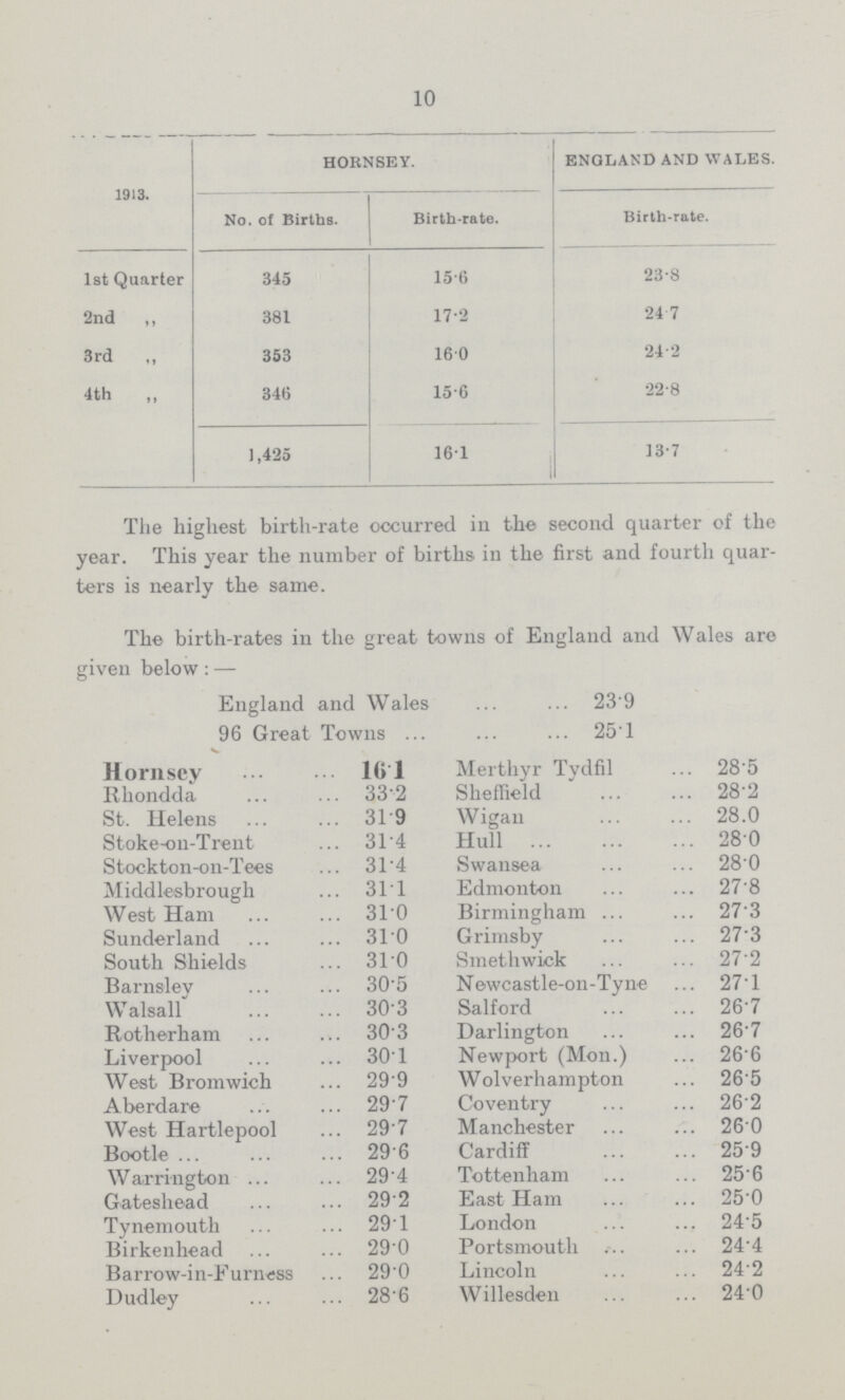 10 1913. HORNSEY. ENGLAND AND WALES. No. of Births. Birth-rate. Birth-rate. 1st Quarter 345 15.6 23.8 2nd ,, 381 17.2 24.7 3rd ,, 353 16.0 24.2 4th „ 346 15.6 22.8 1,425 16.1 13.7 The highest birth-rate occurred in the second quarter of the year. This year the number of births in the first and fourth quar ters is nearly the same. The birth-rates in the great towns of England and Wales are given below:— England and Wales 23.9 96 Great Towns 25.1 Hornsey 16.1 Merthyr Tydfil 28 5 Rhondda 33 2 Sheffield 28.2 St. Helens 31.9 Wigan 28.0 Stoke-on-Trent 31.4 Hull 280 Stockton-on-Tees 31.4 Swansea 28.0 Middlesbrough 31.1 Edmonton 27.8 West Ham 31.0 Birmingham 27.3 Sunderland 31.0 Grimsby 27.3 South Shields 31.0 Sinethwick 27.2 Barnsley 30.5 Newcastle-on-Tyne 27.1 Walsall 303 Salford 26.7 Rotherham 30.3 Darlington 26.7 Liverpool 301 Newport (Mon.) 26.6 West Bromwich 29.9 Wolverhampton 26.5 Aberdare 29.7 Coventry 262 West Hartlepool 29.7 Manchester 26 0 Bootle 29.6 Cardiff 25.9 Warrington 29.4 Tottenham 25.6 Gateshead 29.2 East Ham 25.0 Tynemouth 29.1 London 24.5 Birkenhead 29.0 Portsmouth 24.4 Barrow-in-Furness 29.0 Lincoln 24.2 Dudley 28.6 Willesden 24.0