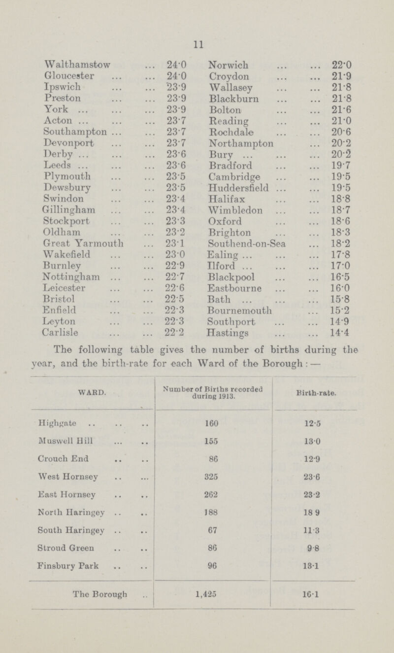 11 Walthamstow 24.0 Norwich 22.0 Gloucester 24.0 Croydon 21.9 Ipswich 23.9 Wallasey 21.8 Preston 23.9 Blackburn 21.8 York 239 Bolton 216 Acton 23.7 Reading 21.0 Southampton 23.7 Rochdale 20.6 Devonport 23.7 Northampton 20.2 Derby 23.6 Bury 20.2 Leeds 23.6 Bradford 19.7 Plymouth 235 Cambridge 19.5 Dewsbury 23.5 Huddersfield 19.5 Swindon 23.4 Halifax 18.8 Gillingham 23.4 Wimbledon 18.7 Stockport 23.3 Oxford 18.6 Oldham 23.2 Brighton 18.3 Great Yarmouth 231 Southend-on-Sea 18.2 Wakefield 23.0 Ealing 17.8 Burnley 229 Ilford 17.0 Nottingham 22.7 Blackpool 16.5 Leicester 22.6 Eastbourne 16.0 Bristol 22.5 Bath 15.8 Enfield 22.3 Bournemouth 15.2 Leyton 22.3 Southport 14.9 Carlisle 22.2 Hastings 14.4 The following table gives the number of births during the year, and the birth-rate for each Ward of the Borough:— WARD. Number of Births recorded during 1913. Birth-rate. Highgate 160 12.5 Muswell Hill 155 13.0 Crouch End 86 12.9 West Hornsey 325 23.6 East Hornsey 262 23.2 North Haringey 188 18.9 South Haringey 67 11.3 Stroud Green 86 9.8 Finsbury Park 96 13.1 The Borough 1,425 16.1