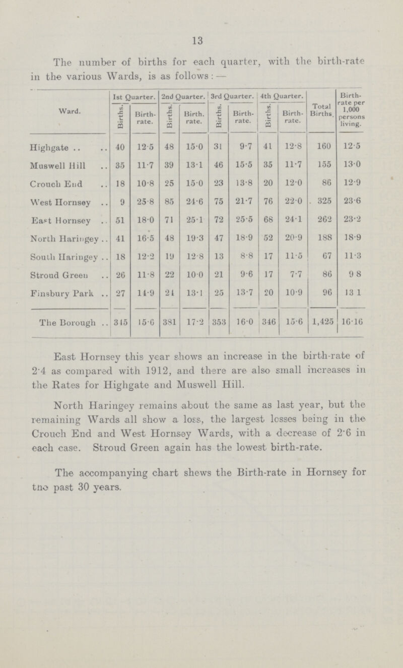 13 The number of births for each quarter, with the birth-rate in the various Wards, is as follows:— Ward. 1st Quarter. 2nd Quarter. 3rd Quarter. 4th Quarter. Total Births. Birth rate per 1,000 persons living. Births. Birth rate. BirthsJ Birth, rate. Births. Birth rate. Births. Birth rate. Highgate 40 12.5 48 15.0 31 9.7 41 12.8 160 12.5 Muswell Hill 35 11.7 39 13.1 46 15.5 35 11.7 155 13.0 Crouch End 18 10.8 25 15.0 23 13.8 20 12.0 86 12.9 West Hornsey 9 25.8 85 24.6 75 21.7 76 22.0 325 23.6 East Hornsey 51 18.0 71 25.1 72 25.5 68 24.1 262 23 .2 North Haringey 41 16.5 48 19.3 47 18.9 52 20.9 188 18.9 Soulh Haringey 18 12.2 19 12.8 13 8.8 17 11.5 67 11.3 Stroud Green 26 11.8 22 100 21 9.6 17 7.7 86 9.8 Finsbury Park 27 14.9 21 13.1 25 13.7 20 10.9 96 13.1 The Borough 315 15.6 381 17.2 353 16.0 346 15.6 1,425 16.16 East Hornsey this year shows an increase in the birth-rate of 2.4 as compared with 1912, and there are also small increases in the Rates for Highgate and Muswell Hill. North Haringey remains about the same as last year, but the remaining Wards all show a loss., the largest losses being in the Crouch End and West Hornsey Wards, with a decrease of 2'6 in each case. Stroud Green again has the lowest birth-rate. The accompanying chart shews the Birth-rate in Hornsey for tne past 30 years.