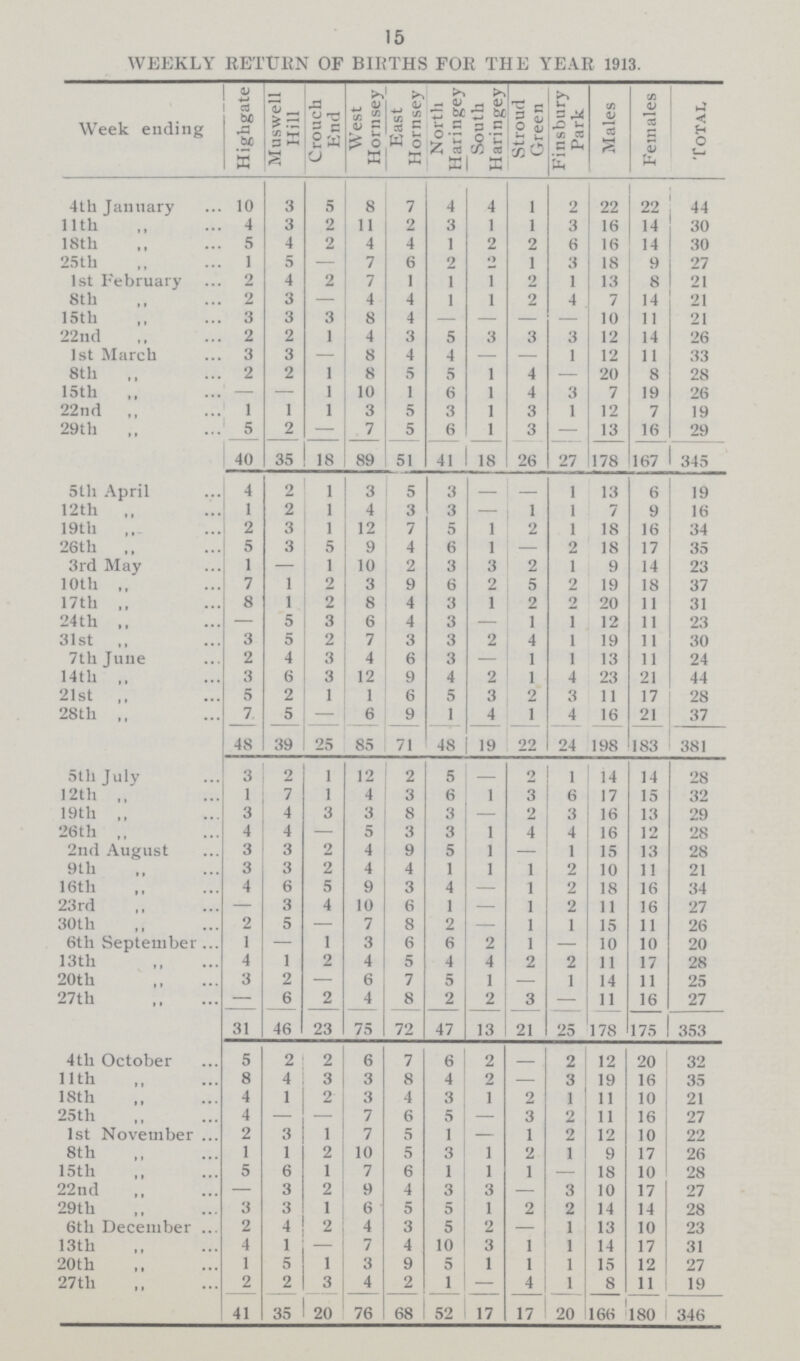15 WEEKLY RETURN OF BIRTHS FOE THE YEAR 1913. Week ending Highgate Muswell Hill Crouch End West Hornsey East Hornsey North Haringey South Haringey Stroud Green Finsbury Park Males Females Total 4th January 10 3 5 8 7 4 4 1 2 22 22 44 11th 4 3 2 11 2 3 1 1 3 16 14 30 18th 5 4 2 4 4 1 2 2 6 16 14 30 25th 1 5 — 7 6 2 2 1 3 18 9 27 1st February 2 4 2 7 1 1 1 2 1 13 8 21 8th 2 3 — 4 4 1 1 2 4 7 14 21 15th ,, 3 3 3 8 4 — — — — 10 11 21 22nd 2 2 1 4 3 5 3 3 3 12 14 26 1st March 3 3 — 8 4 4 — — 1 12 11 33 8th 2 2 1 8 5 5 1 4 — 20 8 28 15th ,, — — 1 10 1 6 1 4 3 7 19 26 22nd ,, 1 1 1 3 5 3 1 3 1 12 7 19 29th 5 2 — 7 5 6 1 3 - 13 16 29 40 35 18 89 51 41 18 26 27 178 167 345 5th April 4 2 1 3 5 3 - - 1 13 6 19 12th ,, 1 2 1 4 3 3 — 1 1 7 9 16 19th ,, 2 3 1 12 7 5 1 2 1 18 16 34 26th ,, 5 3 5 9 4 6 1 — 2 18 17 35 3rd May 1 — 1 10 2 3 3 2 1 9 14 23 10th ,, 7 1 2 3 9 6 2 5 2 19 18 37 17th ,, 8 1 2 8 4 3 1 2 2 20 11 31 24th ,, — 5 3 6 4 3 — 1 1 12 11 23 31st ,, 3 5 2 7 3 3 2 4 1 19 11 30 7th June 2 4 3 4 6 3 — 1 1 13 11 24 14th ,, 3 6 3 12 9 4 2 1 4 23 21 44 21st ,, 5 2 1 1 6 5 3 2 3 11 17 28 28th ,, 7 5 — 6 9 1 4 1 4 16 21 37 48 39 25 85 71 48 19 22 24 198 183 381 5th July 3 2 1 12 2 5 — 2 1 14 14 28 12th ,, 1 7 1 4 3 6 1 3 6 17 15 32 19th ,, 3 4 3 3 8 3 2 3 16 13 29 26th ,, 4 4 — 5 3 3 1 4 4 16 12 28 2nd August 3 3 2 4 9 5 1 — 1 15 13 28 9th 3 3 2 4 4 1 1 1 2 10 11 21 16th 4 6 5 9 3 4 — 1 2 18 16 34 23rd ,, — 3 4 10 6 1 — 1 2 11 16 27 30th 2 5 — 7 8 2 — 1 1 15 11 26 6th September 1 — 1 3 6 6 2 1 — 10 10 20 13 th 4 1 2 4 5 4 4 2 2 11 17 28 20th 3 2 — 6 7 5 1 — 1 14 11 25 27th — 6 2 4 8 2 2 3 — 11 16 27 31 46 23 75 72 47 13 21 25 178 175 353 4th October 5 2 2 6 7 6 2 - 2 12 20 32 11th 8 4 3 3 8 4 2 — 3 19 16 35 18th 4 1 2 3 4 3 1 2 1 11 10 21 25th „ 4 — — 7 6 5 — 3 2 11 16 27 1st November 2 3 1 7 5 1 — 1 2 12 10 22 8th 1 1 2 10 5 3 1 2 1 9 17 26 15th 5 6 1 7 6 1 1 1 — 18 10 28 22nd — 3 2 9 4 3 3 — 3 10 17 27 29th 3 3 1 6 5 5 1 2 2 14 14 28 6th December 2 4 2 4 3 5 2 — 1 13 10 23 13th 4 1 — 7 4 10 3 1 1 14 17 31 20th 1 5 1 3 9 5 1 1 1 15 12 27 27th 2 2 3 4 2 1 — 4 1 8 11 19 41 35 20 76 68 52 17 17 20 166 180 346