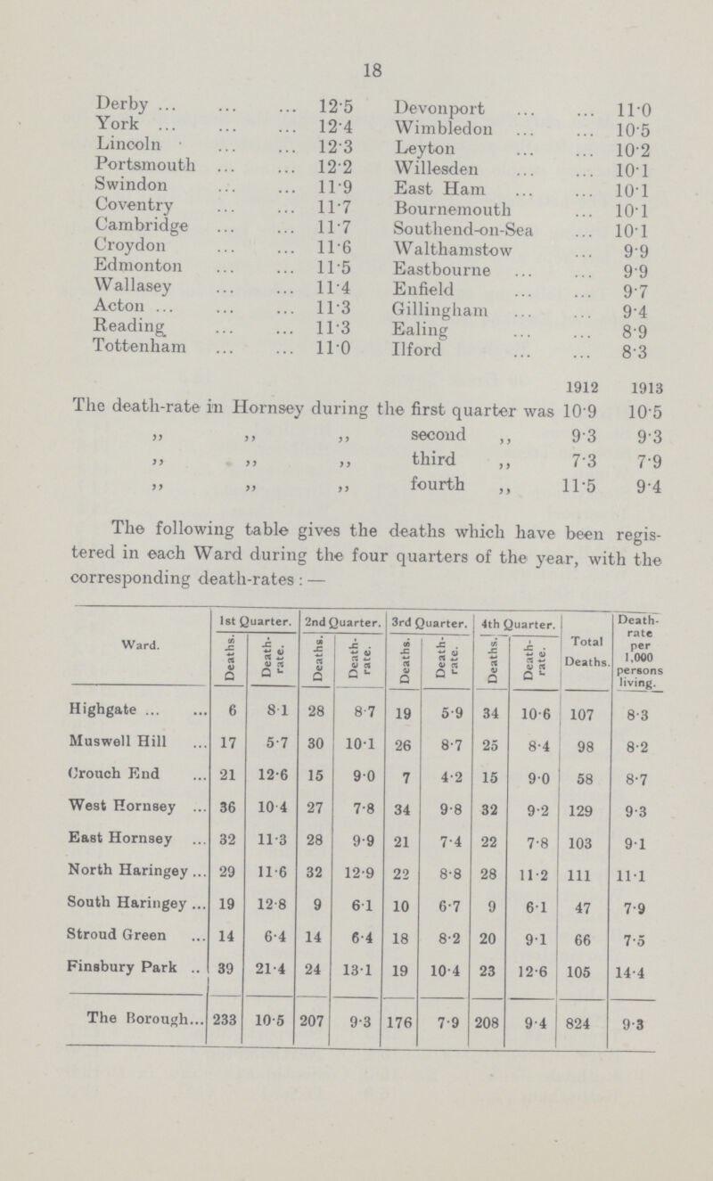 18 Derby 12.5 Devonport 11.0 York 12.4 Wimbledon 10.5 Lincoln 12.3 Leyton 10.2 Portsmouth 12.2 Willesden 10.1 Swindon 11.9 East Ham 10.1 Coventry 11.7 Bournemouth 10.1 Cambridge 11.7 Southend-on-Sea 10.1 Croydon 11.6 Walthamstow 9.9 Edmonton 11.5 Eastbourne 9.9 Wallasey 11.4 Enfield 9.7 Acton 11.3 Gillingham 9.4 Reading 11.3 Ealing 8.9 Tottenham 11.0 Ilford 8.3 1912 1913 The death-rate in Hornsey during the first quarter was 10.9 10.5 „ ,, ,, second ,, 9.3 9.3 „ „ „ third „ 7.3 7.9 ,, „ ,, fourth ,, 11.5 9.4 The following table gives the deaths which have been regis tered in each Ward during the four quarters of the year, with the corresponding death-rates:— Ward. 1st Quarter. 2nd Quarter. 3rd Quarter. 4th Quarter. Total Deaths. Death rate per 1,000 persons living. Deaths. Death rate. Deaths. Death ! rate. Deaths. Death rate. Deaths.' Death rate. Highgate 6 8.1 28 8.7 19 5.9 34 10.6 107 8.3 Muswell Hill 17 5.7 30 10.1 26 8.7 25 8.4 98 8.2 Crouch End 21 12.6 15 9.0 7 4.2 15 90 58 8.7 West Hornsey 36 10.4 27 7.8 34 9.8 32 9.2 129 9.3 East Hornsey 32 11.3 28 9.9 21 7.4 22 7.8 103 9.1 North Haringey 29 11.6 32 12.9 22 8.8 28 11.2 111 11.1 South Haringey 19 12.8 9 6.1 10 6.7 9 61 47 7.9 Stroud Green 14 6.4 14 6.4 18 8.2 20 91 66 7.0 Finsbury Park 39 21.4 24 13.1 19 10.4 23 12.6 105 14.4 The Borough 233 10.5 207 9.3 176 7.9 208 94 824 9.3