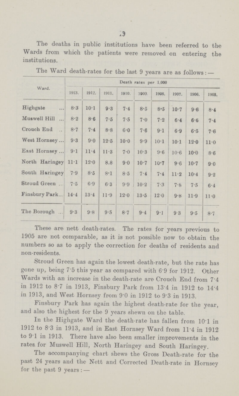 19 The deaths in public institutions have been referred to the Wards from which the patients were removed on entering the institutions. The Ward death-rates for the last 9 years are as follows:— Ward. Death rates per 1,000 1913. 1912. 1911. 1910. 1909. 1908. 1907. 1906. 1905. Highgate 8.3 10.1 9.3 7.4 8.5 8.5 10.7 9.6 8.4 Muswell Hill 8.2 8.6 7.5 7.5 7.0 7.2 6.4 6.6 7.4 Crouch End 8.7 7.4 8.8 6.0 7.6 9.1 6.9 6.5 7.6 West Hornsey 9.3 9.0 12.5 10.0 9.9 10.1 10.1 12.0 11.0 East Hornsey 9.1 11.4 11.3 7.0 10.3 9.6 10.6 10.0 8.6 North Haringey 11.1 12.0 8.8 9.0 10.7 10.7 9.6 10.7 9.0 South Haringey 7.9 8.5 8.1 8.5 7.4 7.4 11.2 10.4 9.2 Stroud Green 7.5 6.9 6.3 9.9 10.2 7.3 7.8 7.5 6.4 Finsbury Park 14.4 13.4 11.9 12.0 13.5 12.0 9.8 11.9 11.0 The Borough 9.3 9.8 9.5 8.7 9.4 9.1 9.3 9.5 8.7 These are nett death-rates. The rates for years previous to 1905 are not comparable, as it is not possible now to obtain the numbers so as to apply the correction for deaths of residents and non.residents. Stroud Green has again the lowest death-rate, but the rate has gone up, being 7.5 this year as compared with 6'9 for 1912. Other Wards with an increase in the death-rate are Crouch End from 7.4 in 1912 to 8'7 in 1913, Finsbury Park from 13'4 in 1912 to 14.4 in 1913, and West Hornsey from 9'0 in 1912 to 9.3 in 1913. Finsbury Park has again the highest death-rate for the year, and also the highest for the 9 years shewn on the table. In the Highgate Ward the death-rate has fallen from 10.1 in 1912 to 8.3 in 1913, and in East Hornsey Ward from 11.4 in 1912 to 9'1 in 1913. There have also been smaller improvements in the rates for Muswell Hill, North Haringey and South Haringey. The accompanying chart shews the Gross Death-rate for the past 24 years and the Nett and Corrected Death-rate in Hornsey for the past 9 years:—