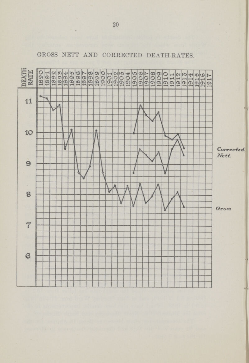 20 GROSS NETT AND CORRECTED DEATH-RATES.