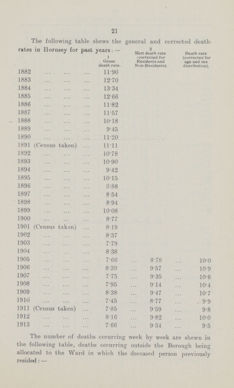 21 The following table shews the general and corrected death- rates in Hornsey for past years:— l 2 Death rate (corrected for age and sex distribution). Gross death rate. Nett death rate (corrected for Residents and Non-Residents). 1882 11.90 1883 12.70 1884 13.34 1885 12.66 1886 11.82 1887 11.57 1888 10.18 1889 9.45 1890 11.20 1891 (Census taken) 11.11 1892 10.78 1893 10.90 1894 9.42 1895 10.15 1896 8.88 1897 8.54 1898 8.94 1899 10.08 1900 8.77 1901 (Census taken) 8.19 1902 8.37 1903 7.79 1904 8.38 1905 7.66 8.78 10.0 1906 8.39 9.57 10.9 1907 7.75 9.35 10.6 1908 7.95 9.14 10.4 1909 8.38 9.47 10.7 1910 7.45 8.77 9.9 1911 (Census taken) 7.85 9.59 9.8 1912 8.16 9.82 10.0 1913 7.66 9.34 9.5 The number of deaths occurring week by week are shewn in the following table, deaths occurring outside the Borough being allocated to the Ward in which the deceased person previously resided: —