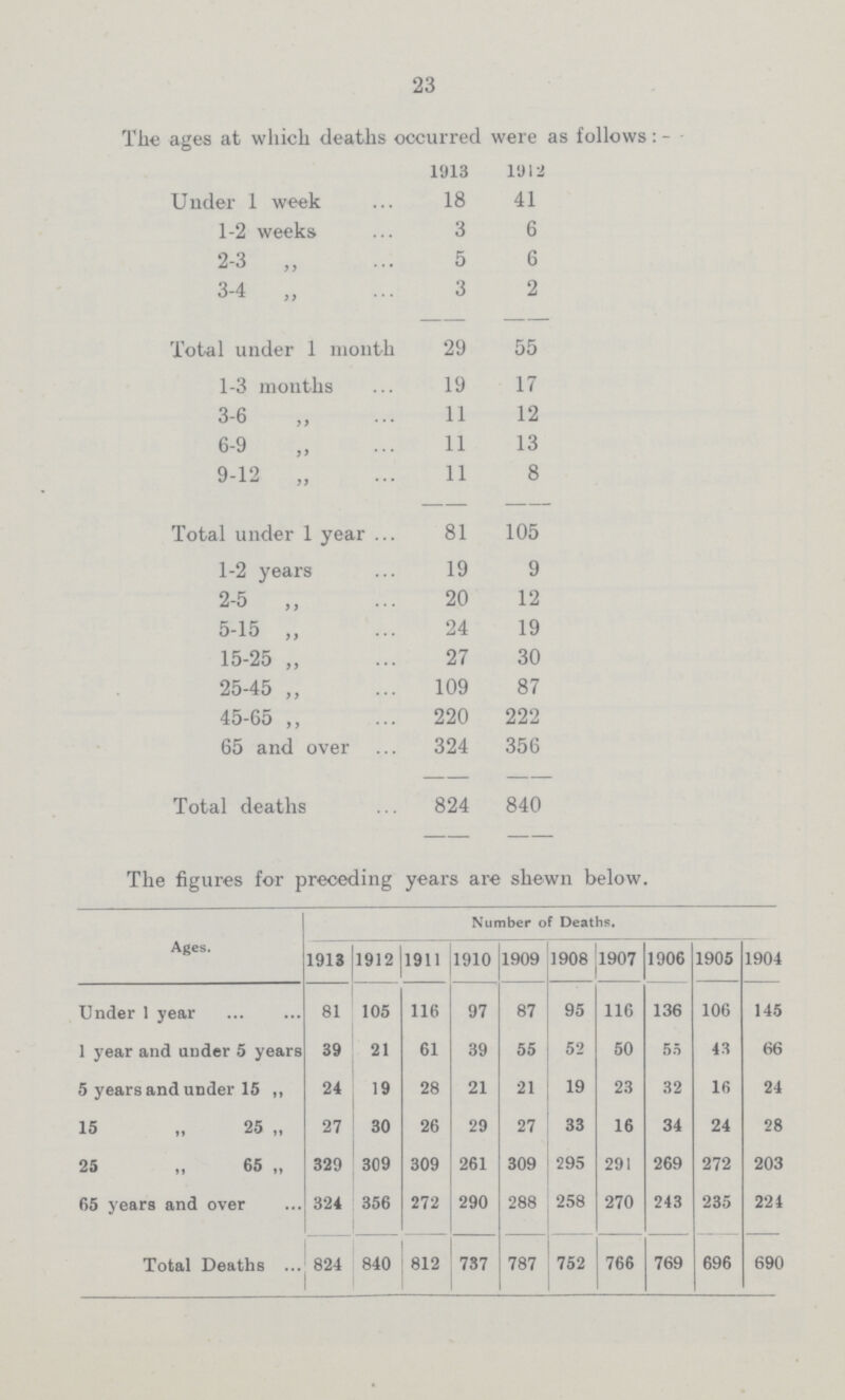 23 The ages at which deaths occurred were as follows:- 1913 1912 Under 1 week 18 41 1-2 weeks 3 6 2-3 „ 5 6 3-4 „ 3 2 Total under 1 month 29 55 1-3 months 19 17 3-6 11 12 6-9 11 13 9-12 „ 11 8 Total under 1 year 81 105 1-2 years 19 9 2-5 ,, 20 12 5-15 „ 24 19 15-25 „ 27 30 25-45 „ 109 87 45-65 „ 220 222 65 and over 324 356 Total deaths 824 840 The figures for preceding years are shewn below. Ages. Number of Deaths. 1913 1912 1911 1910 1909 1908 1907 1906 1905 1904 Under 1 year 81 105 116 97 87 95 116 136 106 145 1 year and under 5 years 39 21 61 39 55 52 50 55 43 66 5 years and under 15 „ 24 19 28 21 21 19 23 32 16 24 15 „ 25 „ 27 30 26 29 27 33 16 34 24 28 25 „ 65 „ 329 309 309 261 309 295 291 269 272 203 65 years and over 324 356 272 290 288 258 270 243 235 224 Total Deaths 824 840 812 787 787 752 766 769 696 690