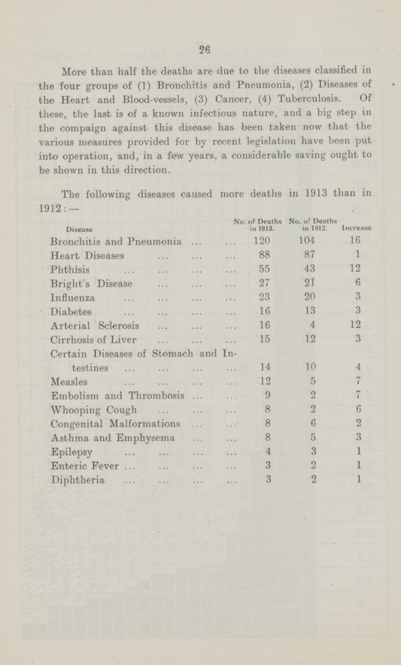 26 More than half the deaths are due to the diseases classified in the four groups of (1) Bronchitis and Pneumonia, (2) Diseases of the Heart and Blood-vessels, (3) Cancer, (4) Tuberculosis. Of these, the last is of a known infectious nature, and a big step in the compaign against this disease has, been taken now that the various measures provided for by recent legislation have been put into operation, and, in a few years, a considerable saving ought to be shown in this direction. The following diseases caused more deaths in 1913 than in 1912:— Disease No. of Deaths in 1913. No. of Deaths in 1912. Increase Bronchitis and Pneumonia 120 104 16 Heart Diseases 88 87 1 Phthisis 55 43 12 Bright's Disease 27 21 6 Influenza 23 20 3 Diabetes 16 13 3 Arterial Sclerosis 16 4 12 Cirrhosis of Liver 15 12 3 Certain Diseases of Stomach and In testines 14 10 4 Measles 12 5 7 Embolism and Thrombosis 9 2 7 Whooping Cough 8 2 6 Congenital Malformations 8 6 2 Asthma and Emphysema 8 5 3 Epilepsy 4 3 1 Enteric Fever 3 2 1 Diphtheria 3 2 1