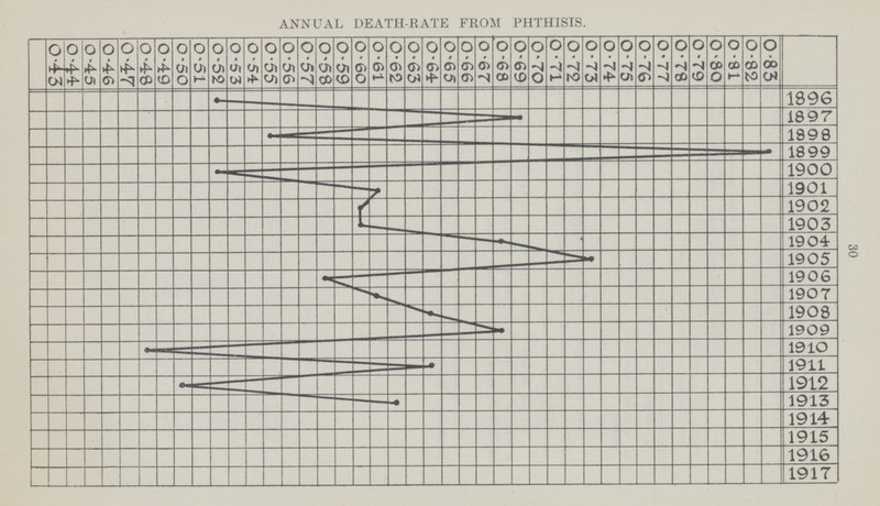 30 ANNUAL DEATH-RATE FROM PHTHISIS.