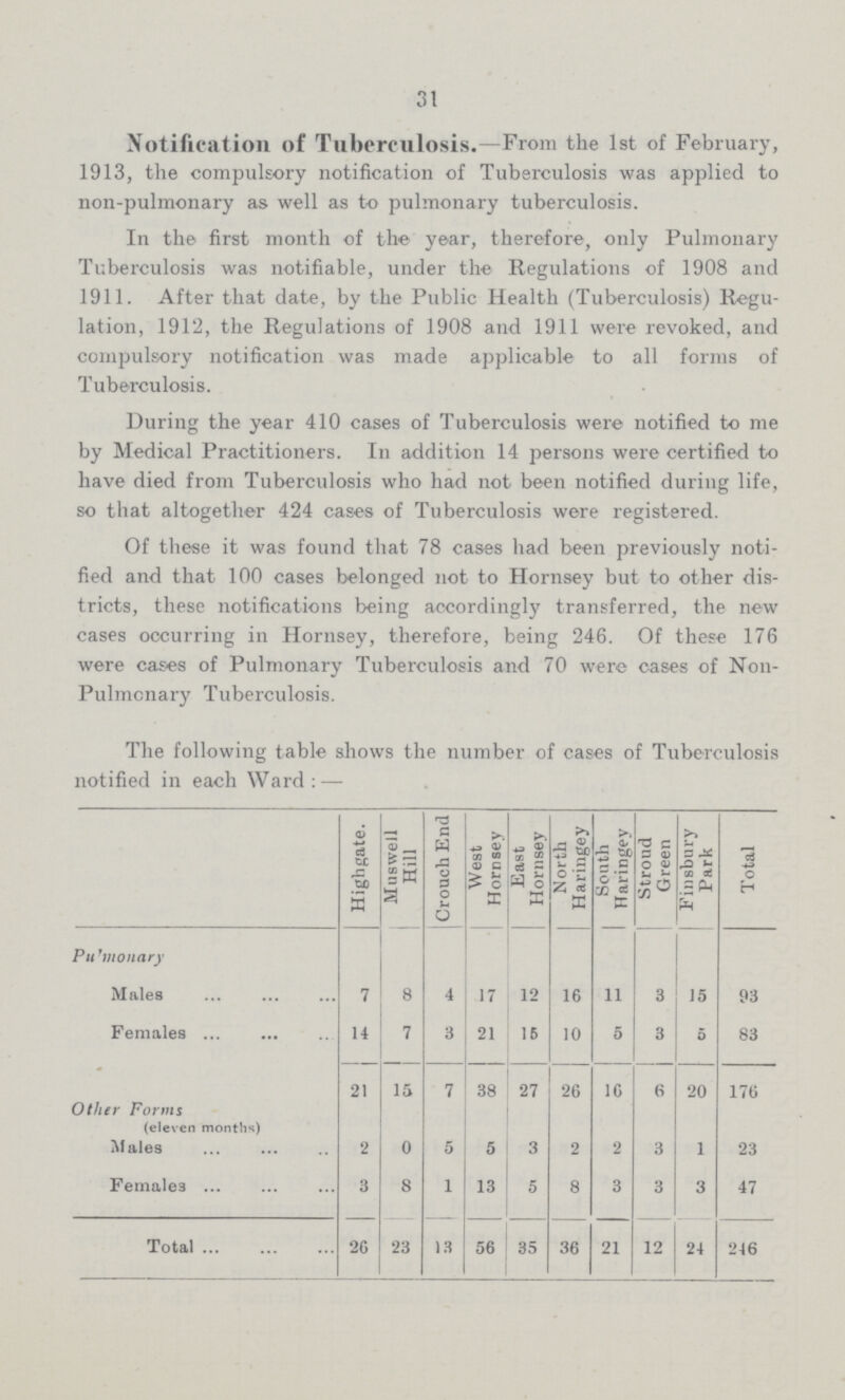 31 Notification of Tuberculosis.—From the 1st of February, 1913, the compulsory notification of Tuberculosis was applied to non-pulmonary as well as to pulmonary tuberculosis. In the first month of the year, therefore, only Pulmonary Tuberculosis was notifiable, under the Regulations of 1908 and 1911. After that date, by the Public Health (Tuberculosis) Regu lation, 1912, the Regulations of 1908 and 1911 were revoked, and compulsory notification was made applicable to all forms of Tuberculosis. During the year 410 cases of Tuberculosis were notified to me by Medical Practitioners. In addition 14 persons were certified to have died from Tuberculosis who had not been notified during life, so that altogether 424 cases of Tuberculosis were registered. Of these it was found that 78 cases had been previously noti fied and that 100 cases belonged not to Hornsey but to other dis tricts, these notifications being accordingly transferred, the new cases occurring in Hornsey, therefore, being 246. Of these 176 were cases of Pulmonary Tuberculosis and 70 were cases of Non Pulmcnary Tuberculosis. The following table shows the number of cases of Tuberculosis notified in each Ward:— Highgate. Muswell Hill Crouch End West Hornsey East Hornsey North Haringey South Haringey Stroud Green Finsbury Park Total Pu' monary Males 7 8 4 17 12 16 11 3 15 93 Females 14 7 a 21 15 10 5 3 5 83 Other Forms (eleven months) 21 15 7 38 27 26 16 6 20 176 Males 2 0 5 5 3 2 2 3 1 23 Females 3 8 1 13 5 8 3 3 3 47 Total 26 23 13 56 35 36 21 12 24 246