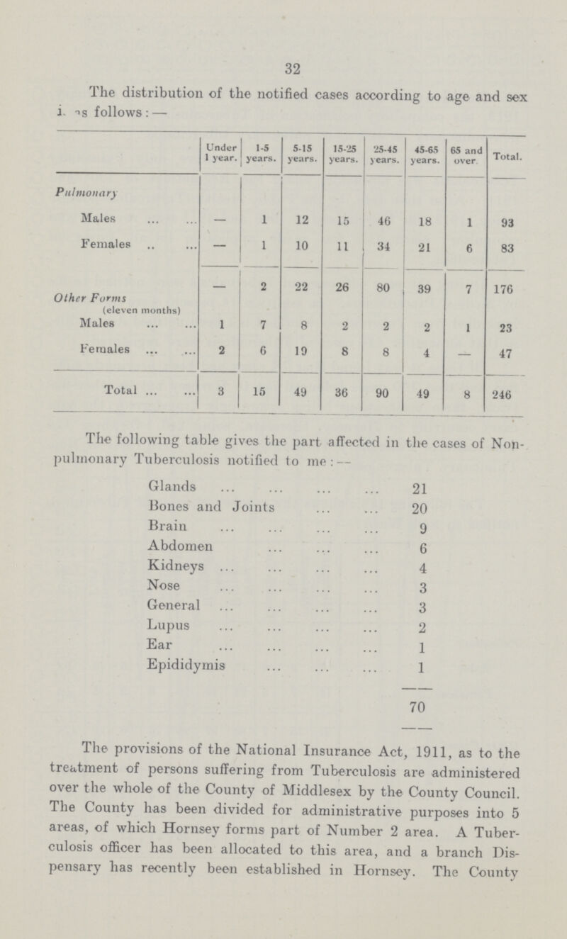 32 The distribution of the notified cases according to age and sex as follows:— Under 1 year. 1-5 years. S-IS years. 15-25 years. 25-45 years. 45-65 years. 65 and over Total. Pulmonary Males - 1 12 15 46 18 1 93 Females - 1 10 11 34 21 6 83 Other Forms (eleven months) - a 22 26 80 39 7 176 Males 1 7 8 2 2 2 1 23 Females 2 6 19 8 8 4 - 47 Total 3 15 49 36 90 49 8 246 The following table gives the part affected in the cases of Non pulmonary Tuberculosis notified to me:— Glands 21 Bones and Joints 20 Brain 9 Abdomen 6 Kidneys 4 Nose 3 General 3 Lupus 2 Ear 1 Epididymis 1 70 The provisions of the National Insurance Act, 1911, as to the treatment of persons suffering from Tuberculosis are administered over the whole of the County of Middlesex by the County Council. The County has been divided for administrative purposes into 5 areas, of which Hornsey forms part of Number 2 area. A Tuber culosis officer has been allocated to this area, and a branch Dis pensary has recently been established in Hornsey. The County