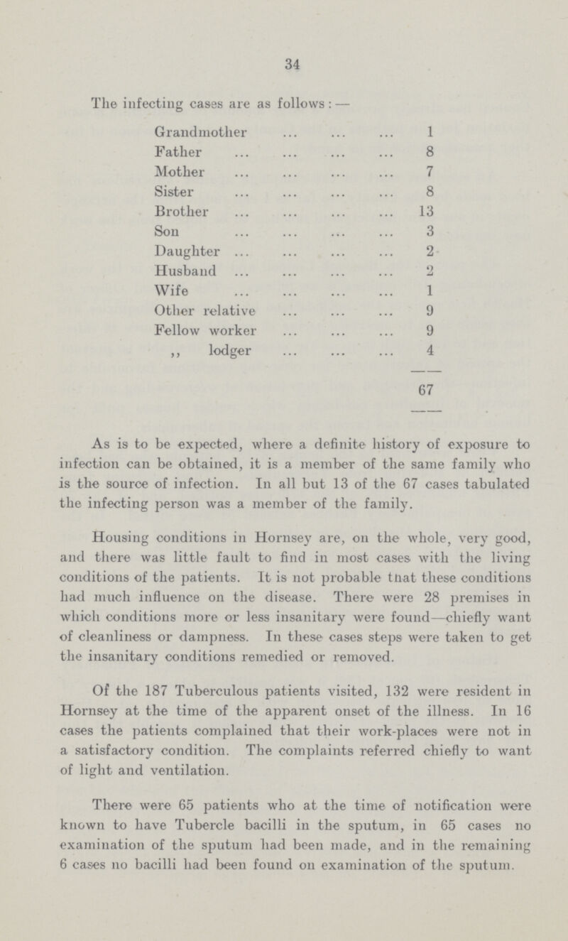 34 The infecting cases are as follows:— Grandmother 1 Father 8 Mother 7 Sister 8 Brother 13 Son 3 Daughter 2 Husband 9 Wife 1 Other relative 9 Fellow worker 9 ,, lodger 4 67 As is to be expected, where a definite history of exposure to infection can be obtained, it is a member of the same family who is the source of infection. In all but 13 of the 67 cases tabulated the infecting person was a member of the family. Housing conditions in Hornsey are, on the whole, very good, and there was little fault to find in most cases with the living conditions of the patients. It is not probable that these conditions had much influence on the disease. There were 28 premises in which conditions more or less insanitary were found—chiefly want of cleanliness or dampness. In these cases steps were taken to get the insanitary conditions remedied or removed. Of the 187 Tuberculous patients visited, 132 were resident in Hornsey at the time of the apparent onset of the illness. In 16 cases the patients complained that their work-places were not in a satisfactory condition. The complaints referred chiefly to want of light and ventilation. There were 65 patients who at the time of notification were known to have Tubercle bacilli in the sputum, in 65 cases no examination of the sputum had been made, and in the remaining 6 cases no bacilli had been found on examination of the sputum.