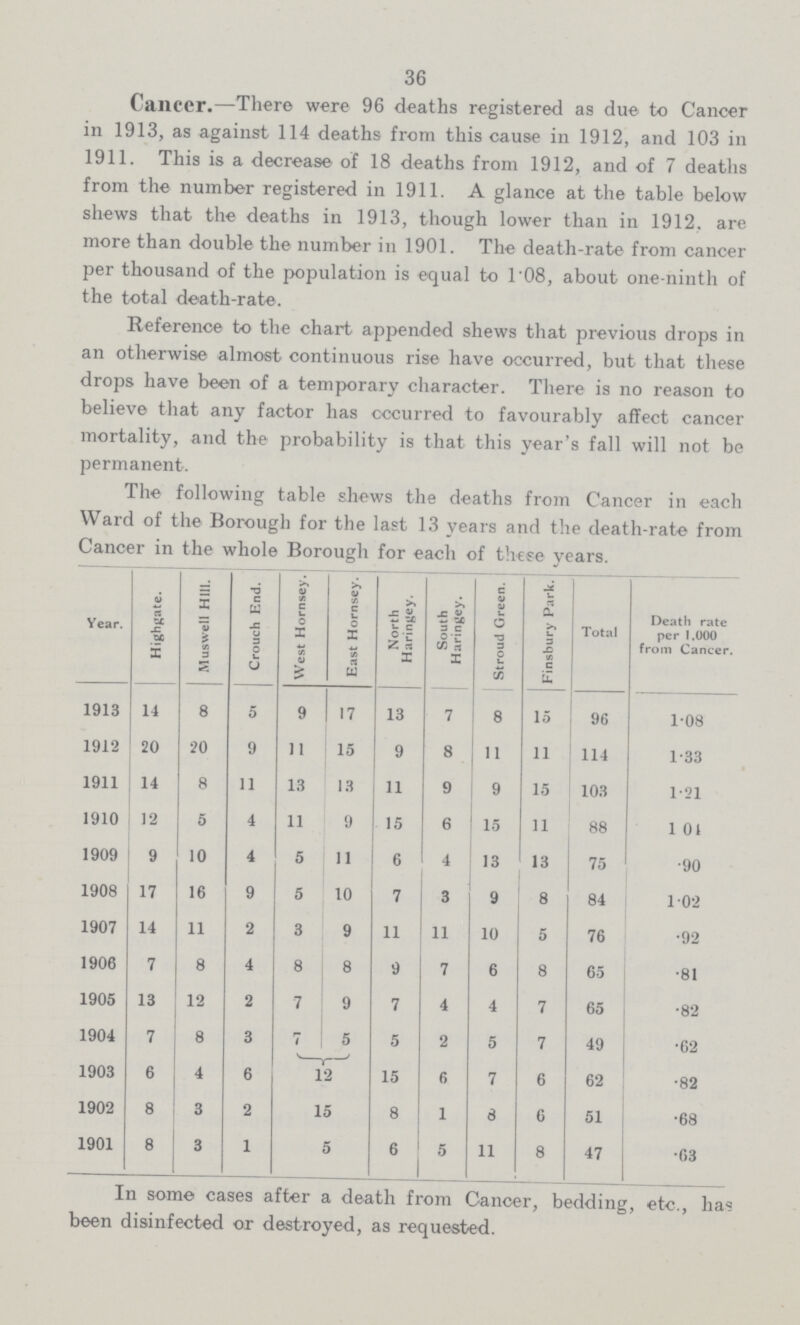 36 Cancer.—There were 96 deaths registered as due to Cancer in 1913, as against 114 deaths from this cause in 1912, and 103 in 1911. This is a decrease of 18 deaths from 1912, and of 7 deaths from the number registered in 1911. A glance at the table below shews that the deaths in 1913, though lower than in 1912. are more than double the number in 1901. The death-rate from cancer per thousand of the population is equal to 1.08, about one-ninth of the total death-rate. Reference to the chart appended shews that previous drops in an otherwise almost continuous rise have occurred, but that these drops have been of a temporary character. There is no reason to believe that any factor has occurred to favourably affect cancer mortality, and the probability is that this year's fall will not be permanent. The following table shews the deaths from Cancer in each Ward of the Borough for the last 13 years and the death-rate from Cancer in the whole Borough for each of these years. Year. Highgate. Muswell Hill. Crouch End. West Hornsey. East Hornsey. North Haringey. South Haringey. Stroud Green. Einsbury Park. Total Death rate per 1,000 from Cancer. 1913 14 8 5 9 17 13 7 8 15 96 1.08 1912 20 20 9 11 15 9 8 11 11 114 1.33 1911 14 8 11 13 13 11 9 9 15 103 1.21 1910 12 5 4 11 9 15 6 15 11 88 1.01 1909 9 10 4 5 11 6 4 13 13 75 .90 1908 17 16 9 5 10 7 3 9 8 84 1.02 1907 14 11 2 3 9 11 11 10 5 76 .92 1906 7 8 4 8 8 9 7 6 8 65 .81 1905 13 12 2 7 9 7 4 4 7 65 .82 1904 7 8 3 7 5 5 2 5 7 49 .62 1903 6 4 6 12 15 6 7 6 62 .82 1902 8 3 2 15 8 1 8 6 51 .68 1901 8 3 1 5 6 5 11 8 47 .63 In some cases after a death from Cancer, bedding, etc., has been disinfected or destroyed, as requested.