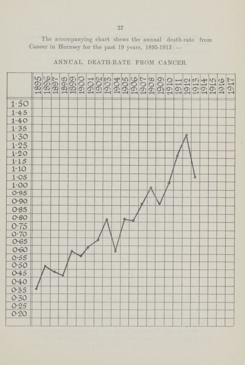 37 The accompanying chart shews the annual death-rate from Cancer in Hornsey for the past 19 years, 1895-1913: — ANNUAL DEATH-RATE FROM CANCER.